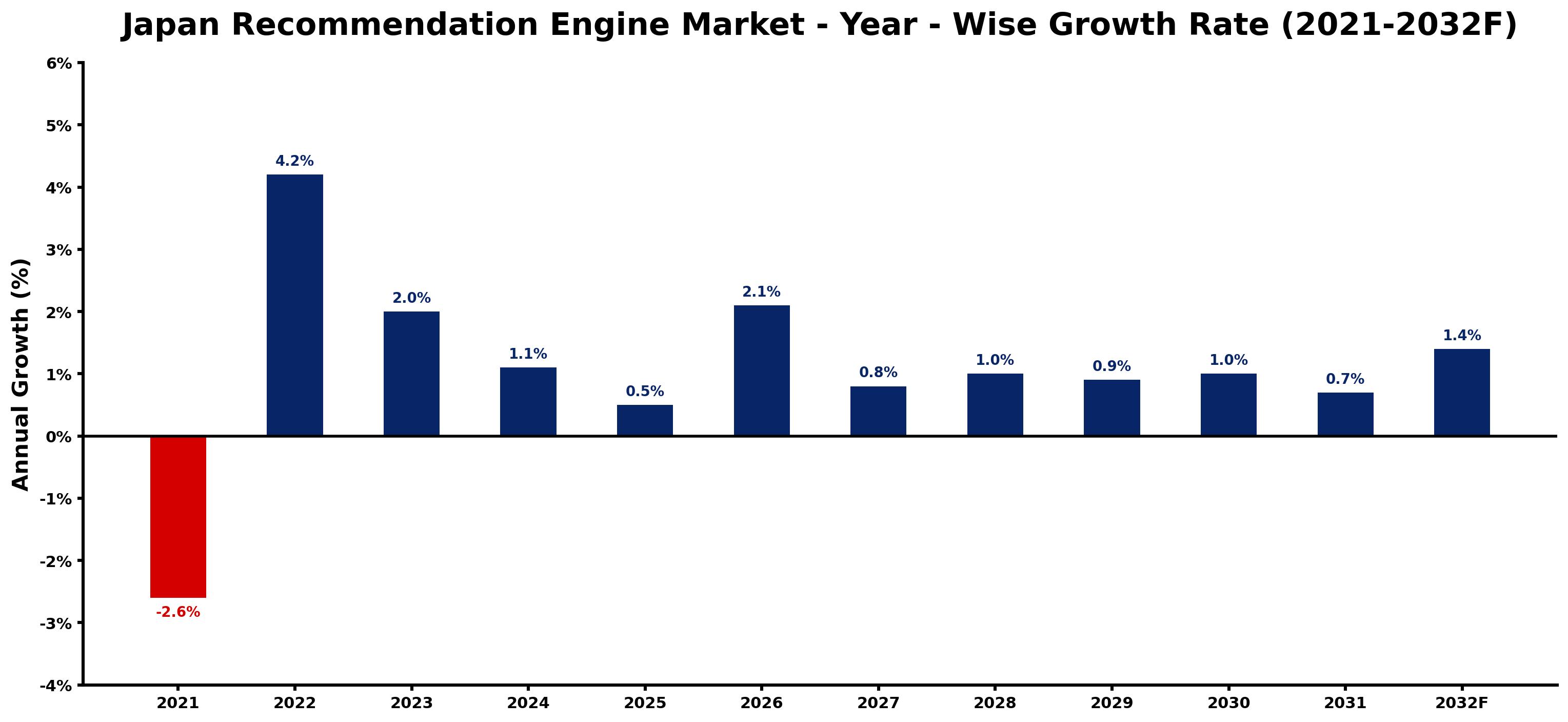 Japan Recommendation Engine Market Year-wise Growth Rate and Key Drivers