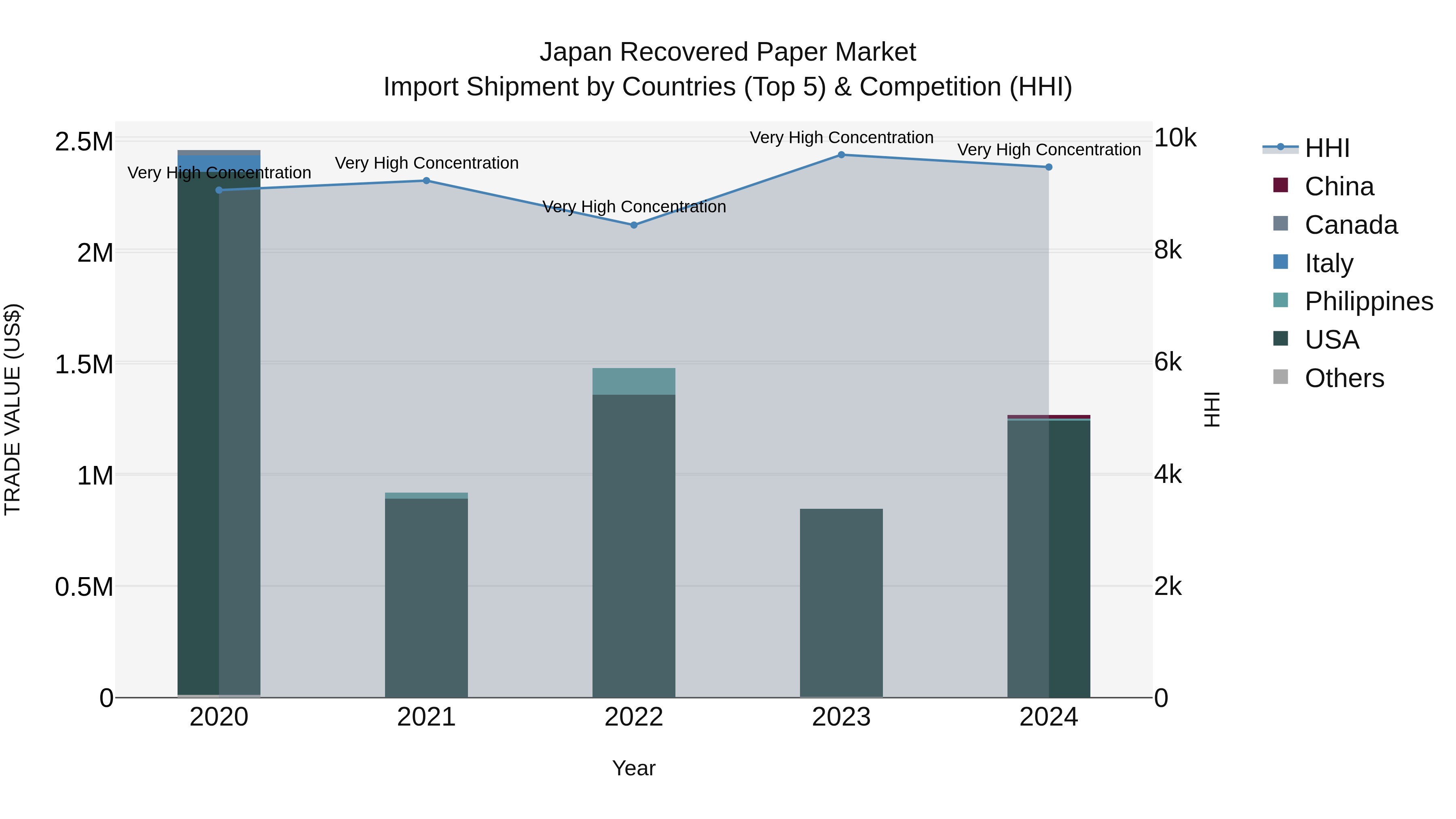 Japan Recovered Paper Market Import Shipment by Countries (Top 5) & Competition (HHI)