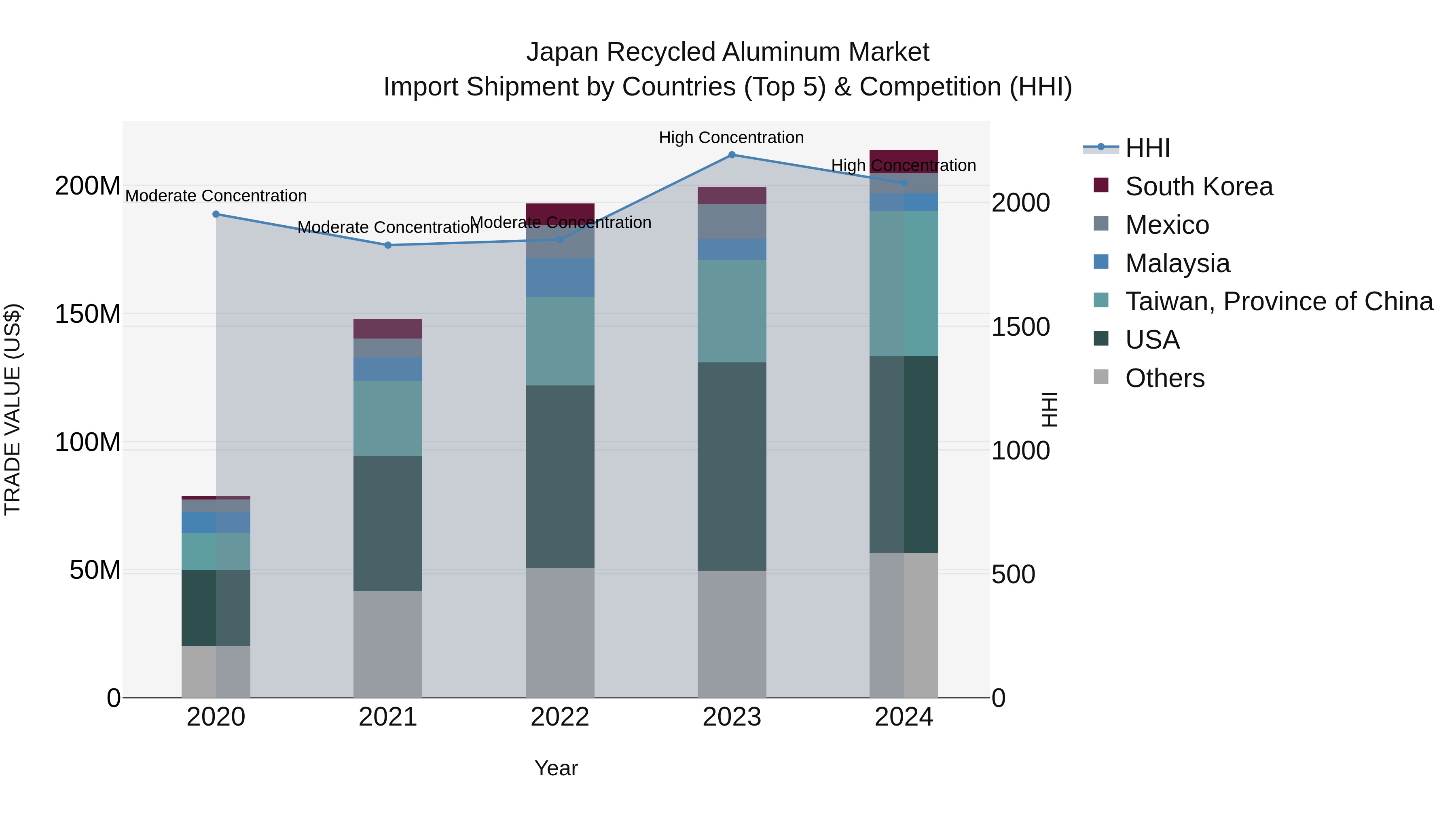 Japan Recycled Aluminum Market Import Shipment by Countries (Top 5) & Competition (HHI)
