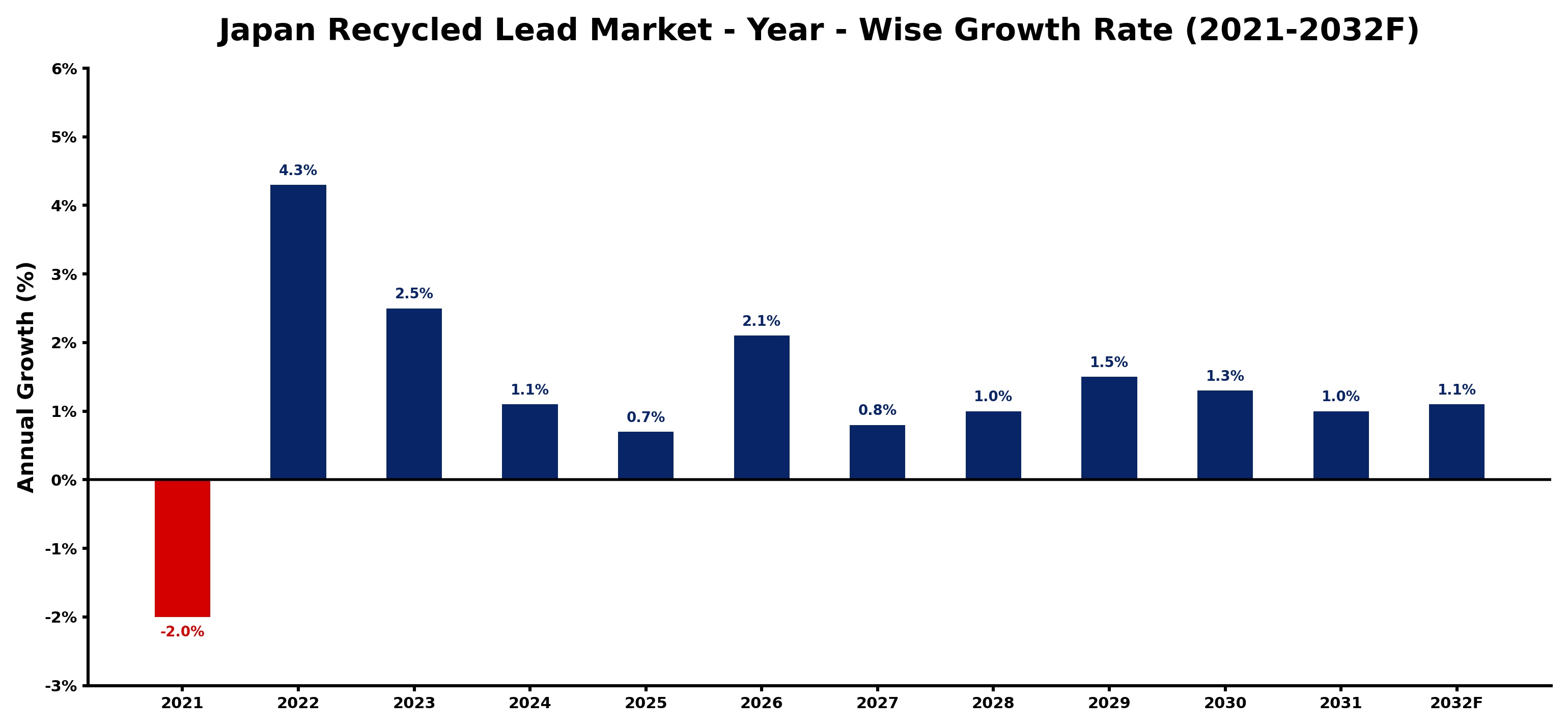 Japan Recycled Lead Market Year-wise Growth Rate and Key Drivers