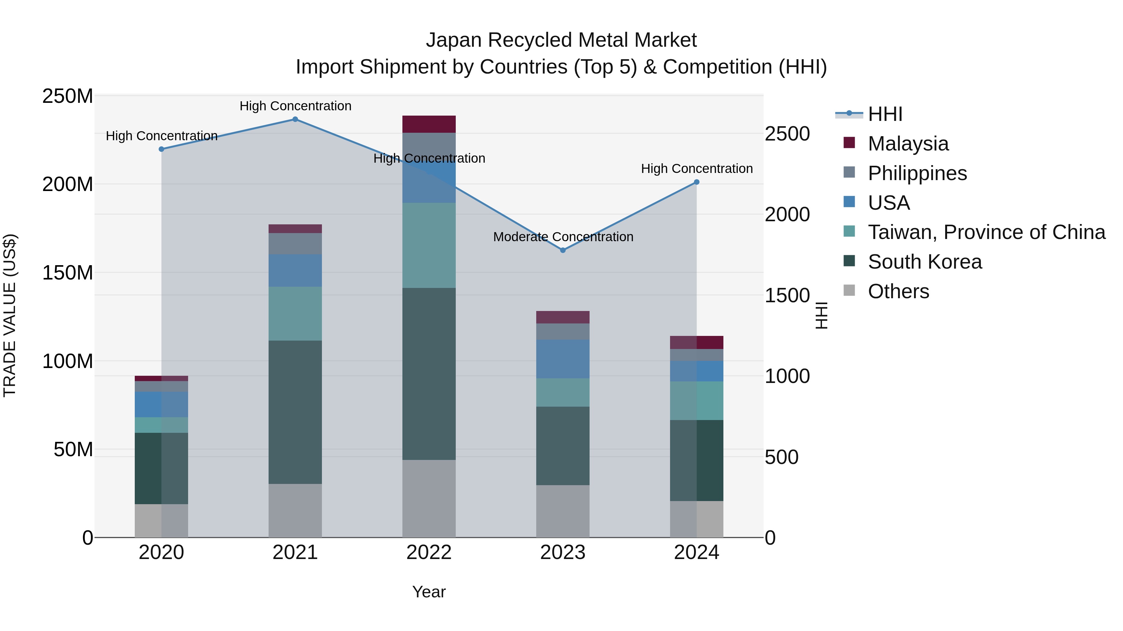 Japan Recycled Metal Market Import Shipment by Countries (Top 5) & Competition (HHI)