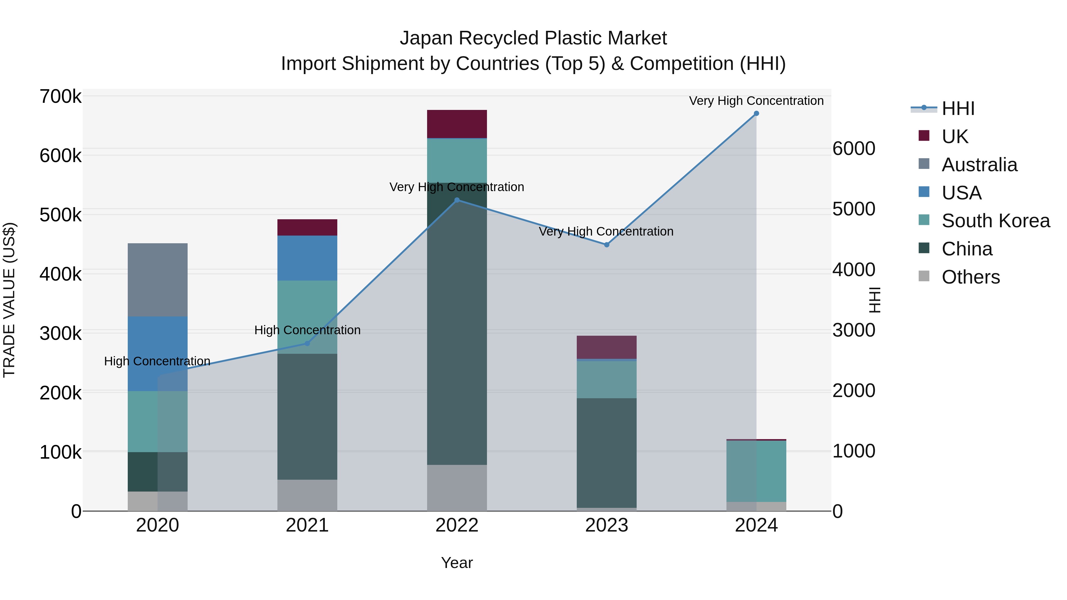 Japan Recycled Plastic Market Import Shipment by Countries (Top 5) & Competition (HHI)