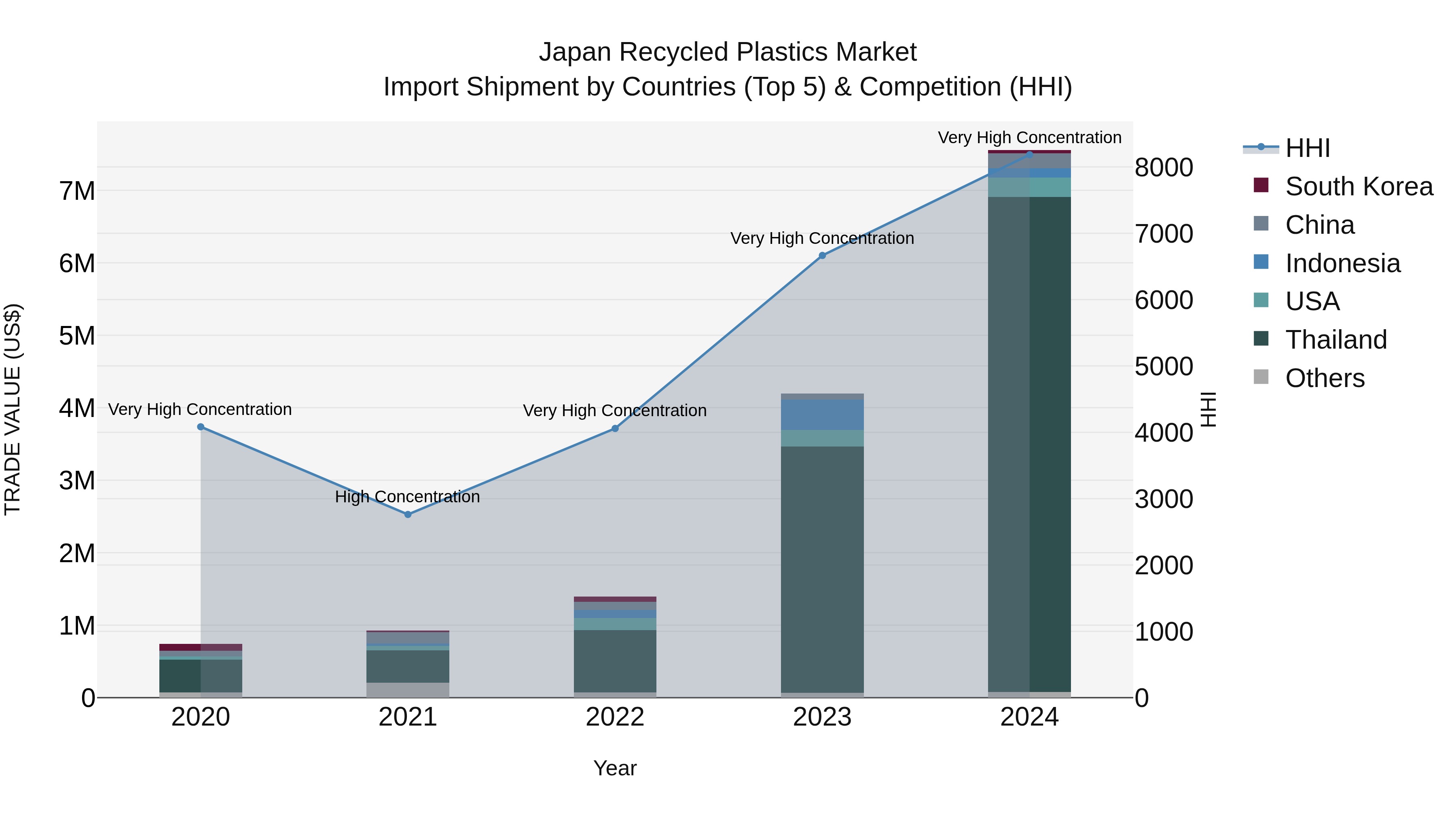 Japan Recycled Plastics Market Import Shipment by Countries (Top 5) & Competition (HHI)