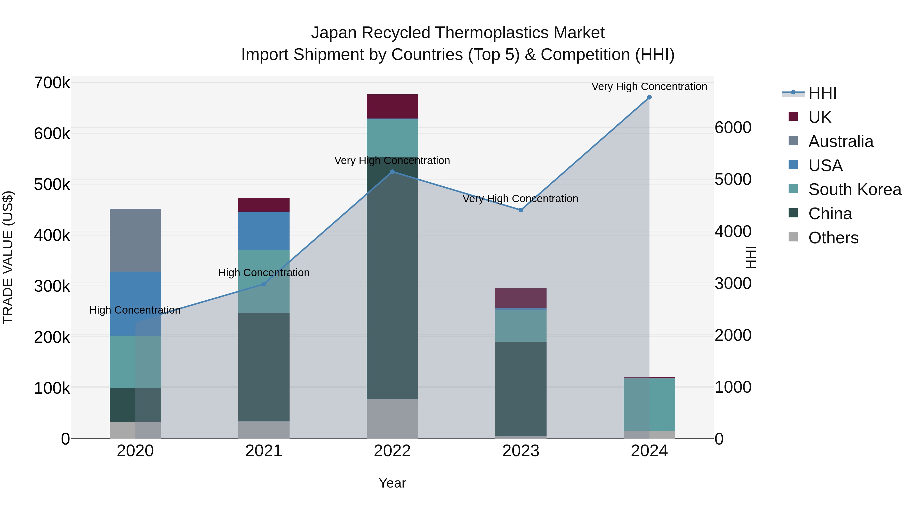 Japan Recycled Thermoplastics Market Import Shipment by Countries (Top 5) & Competition (HHI)