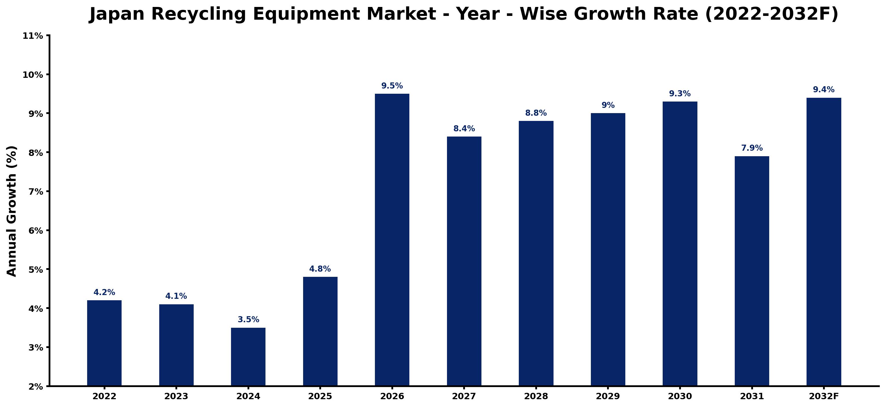 Japan Recycling Equipment Market Year-wise Growth Rate and Key Drivers (2022–2032)