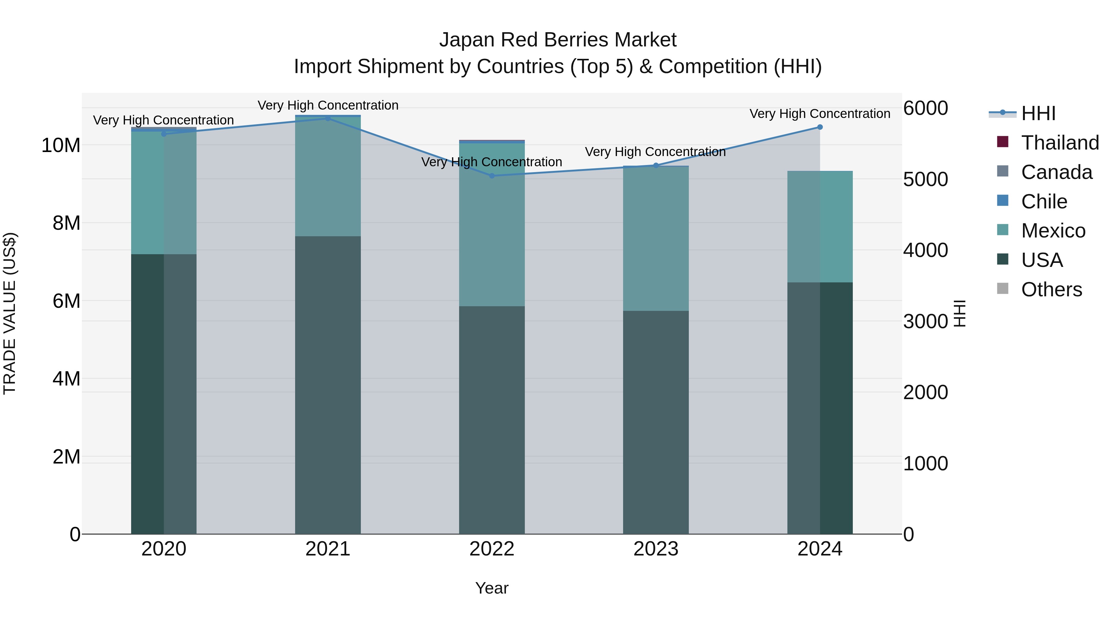 Japan Red Berries Market Import Shipment by Countries (Top 5) & Competition (HHI)