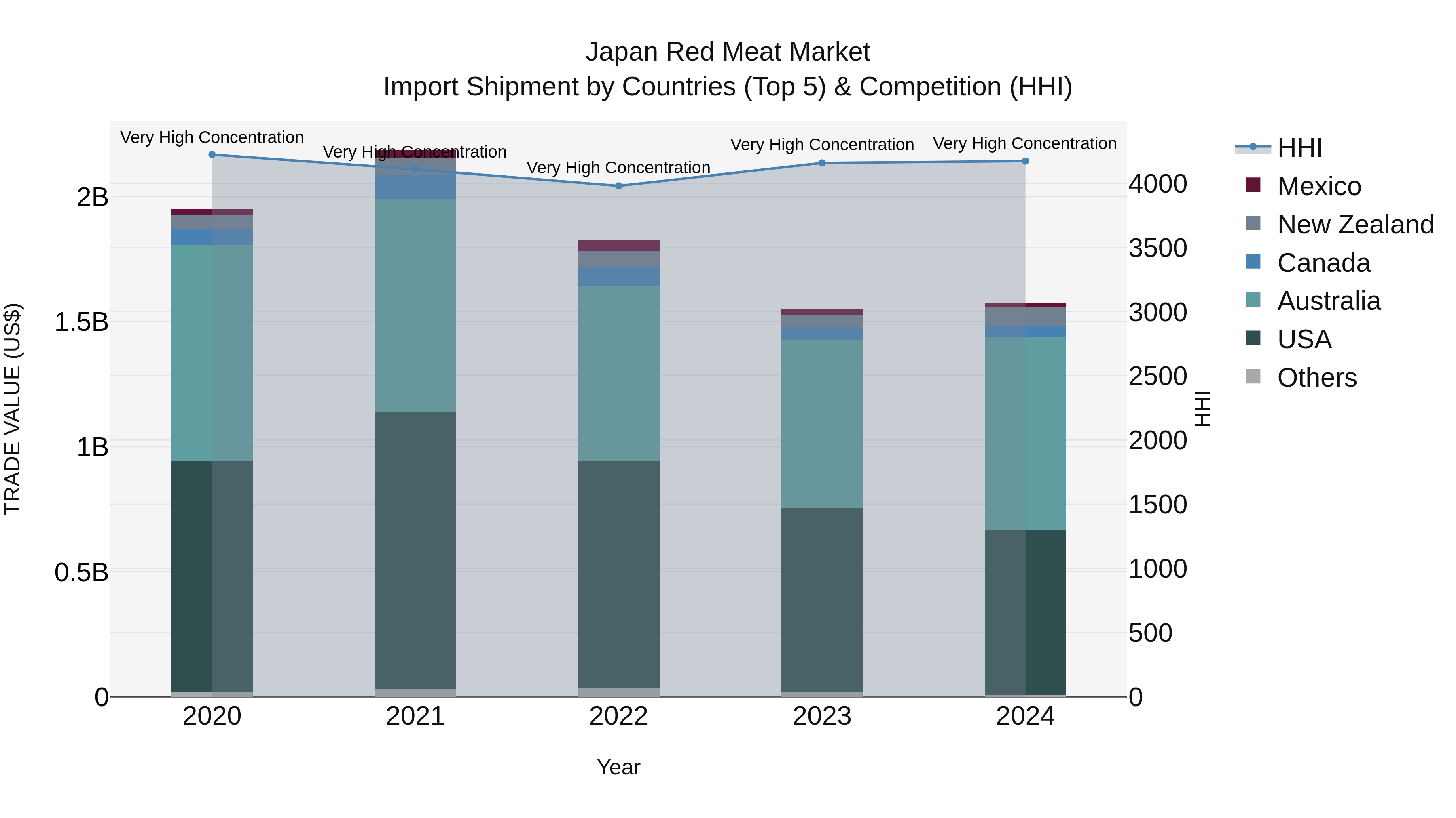 Japan Red Meat Market Import Shipment by Countries (Top 5) & Competition (HHI)