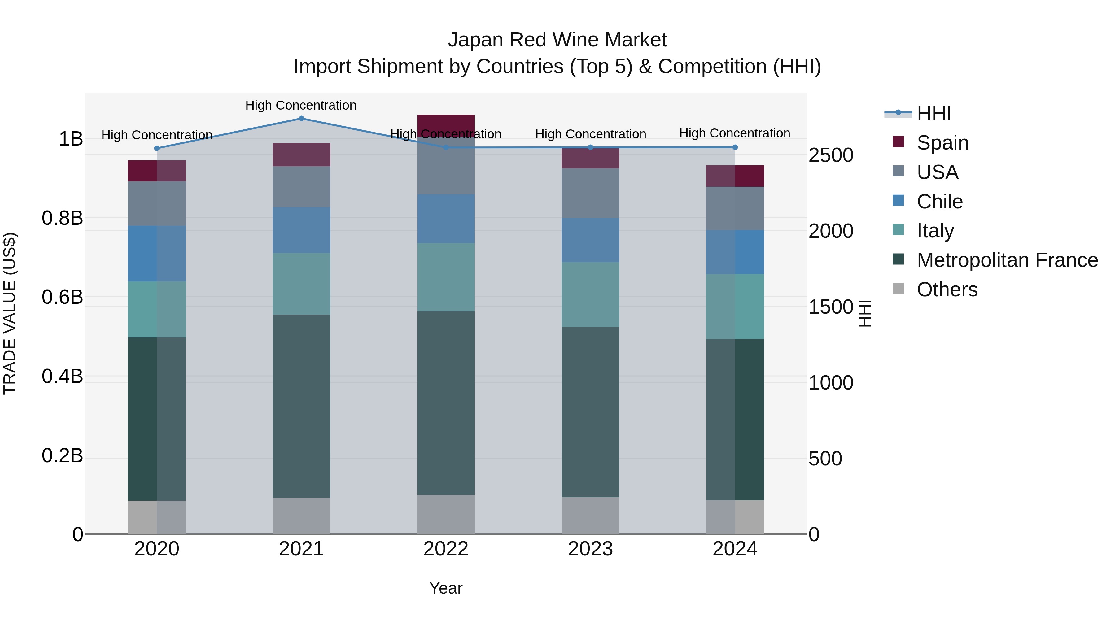 Japan Red Wine Market Import Shipment by Countries (Top 5) & Competition (HHI)