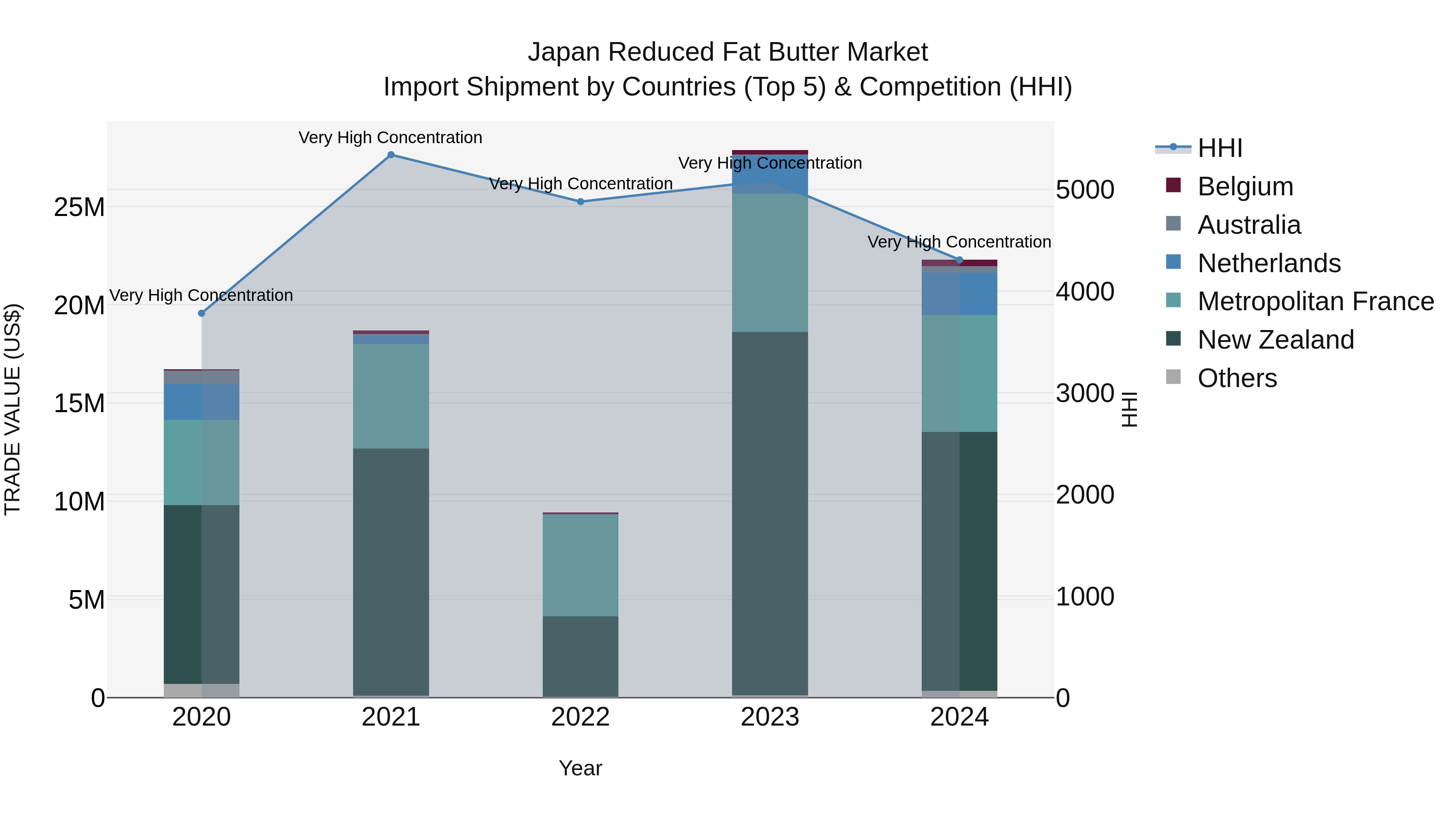 Japan Reduced Fat Butter Market Import Shipment by Countries (Top 5) & Competition (HHI)