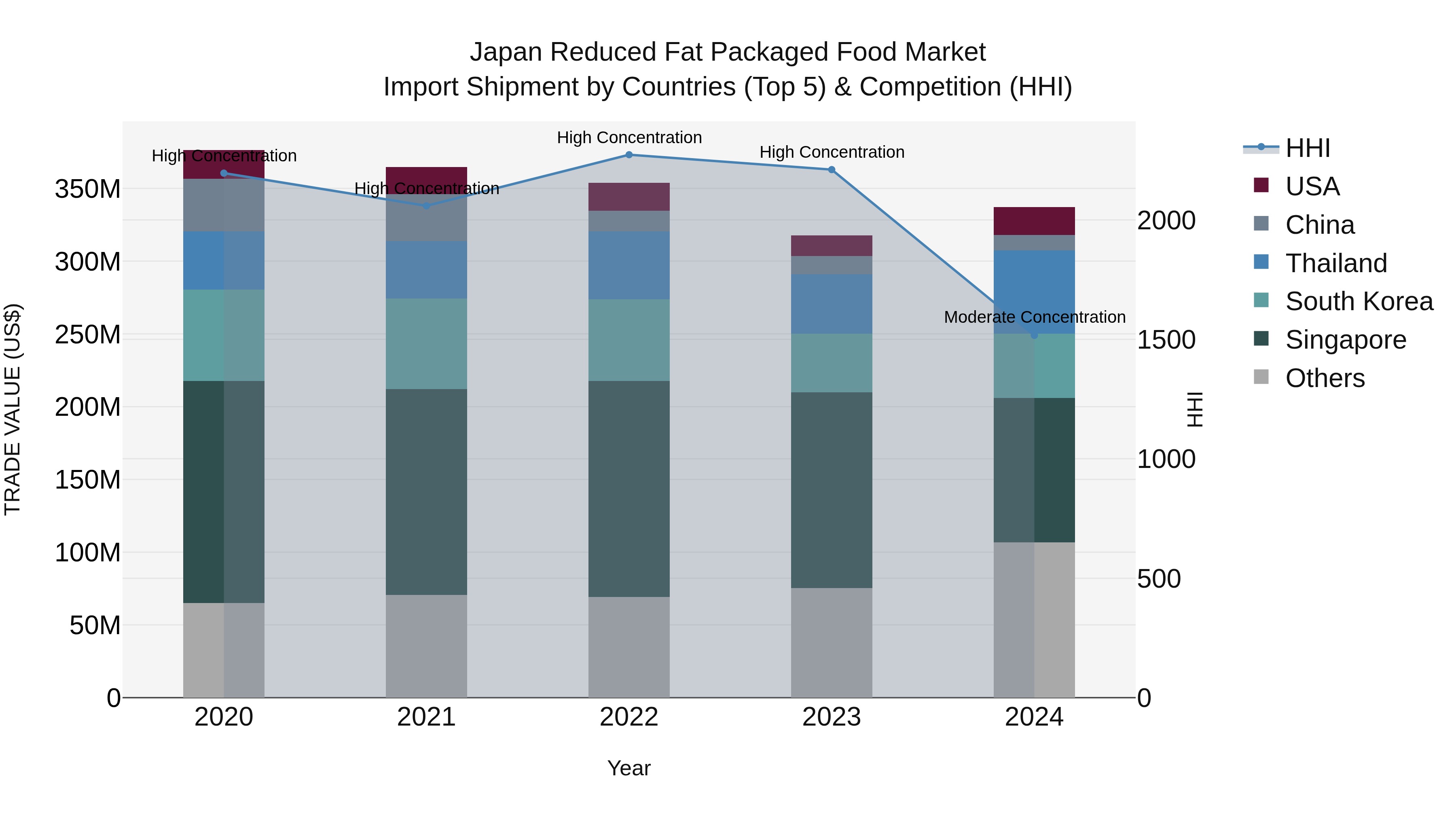 Japan Reduced Fat Packaged Food Market Import Shipment by Countries (Top 5) & Competition (HHI)