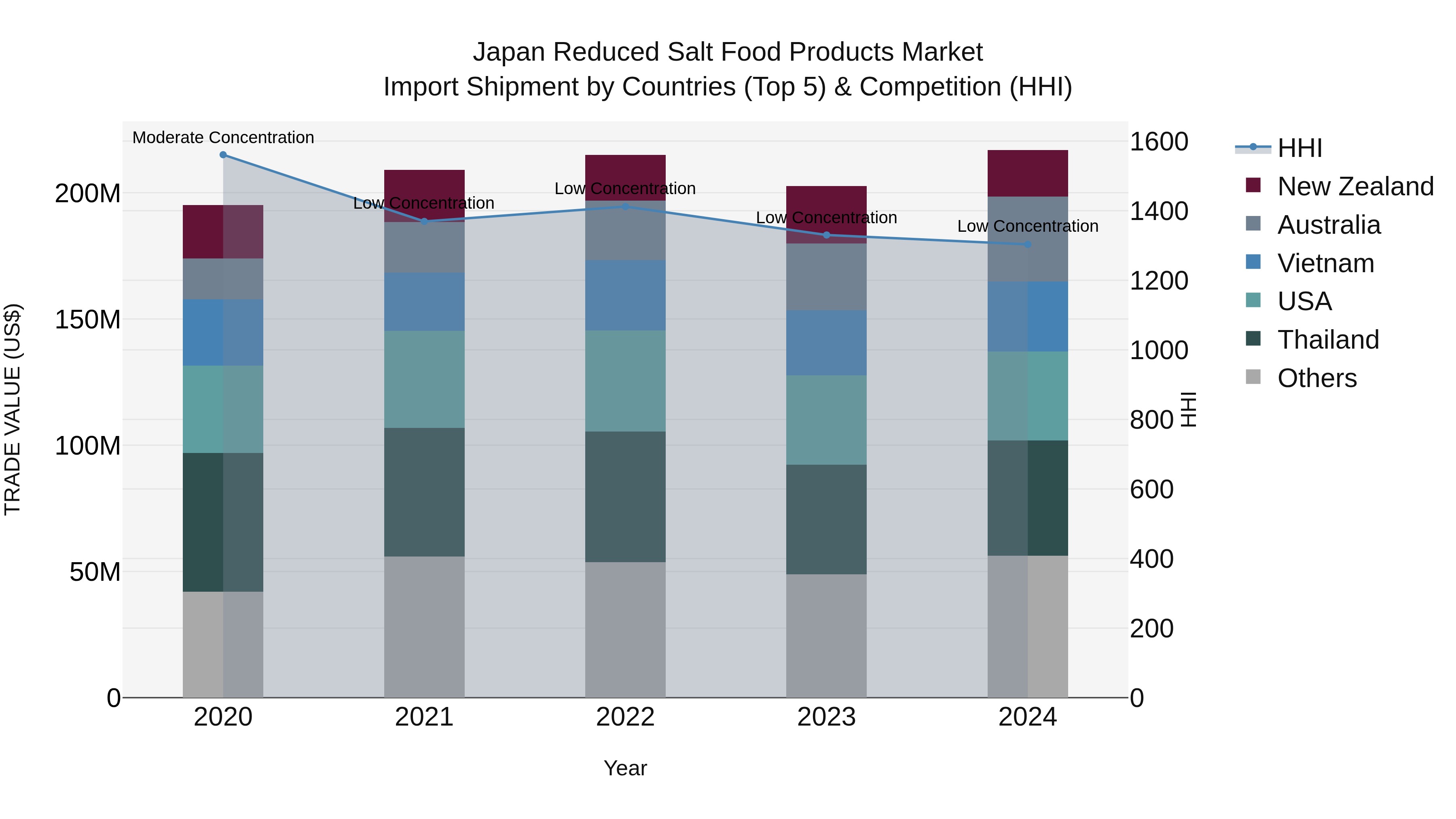 Japan Reduced Salt Food Products Market Import Shipment by Countries (Top 5) & Competition (HHI)