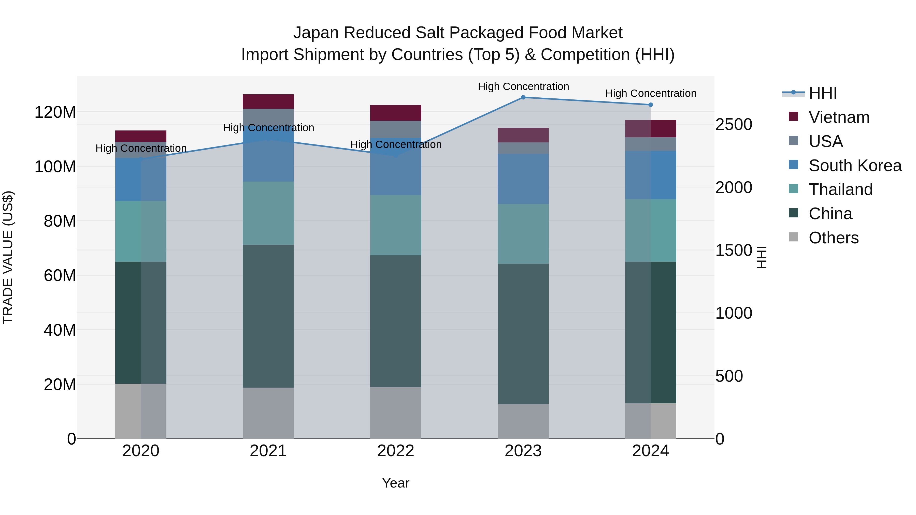 Japan Reduced Salt Packaged Food Market Import Shipment by Countries (Top 5) & Competition (HHI)