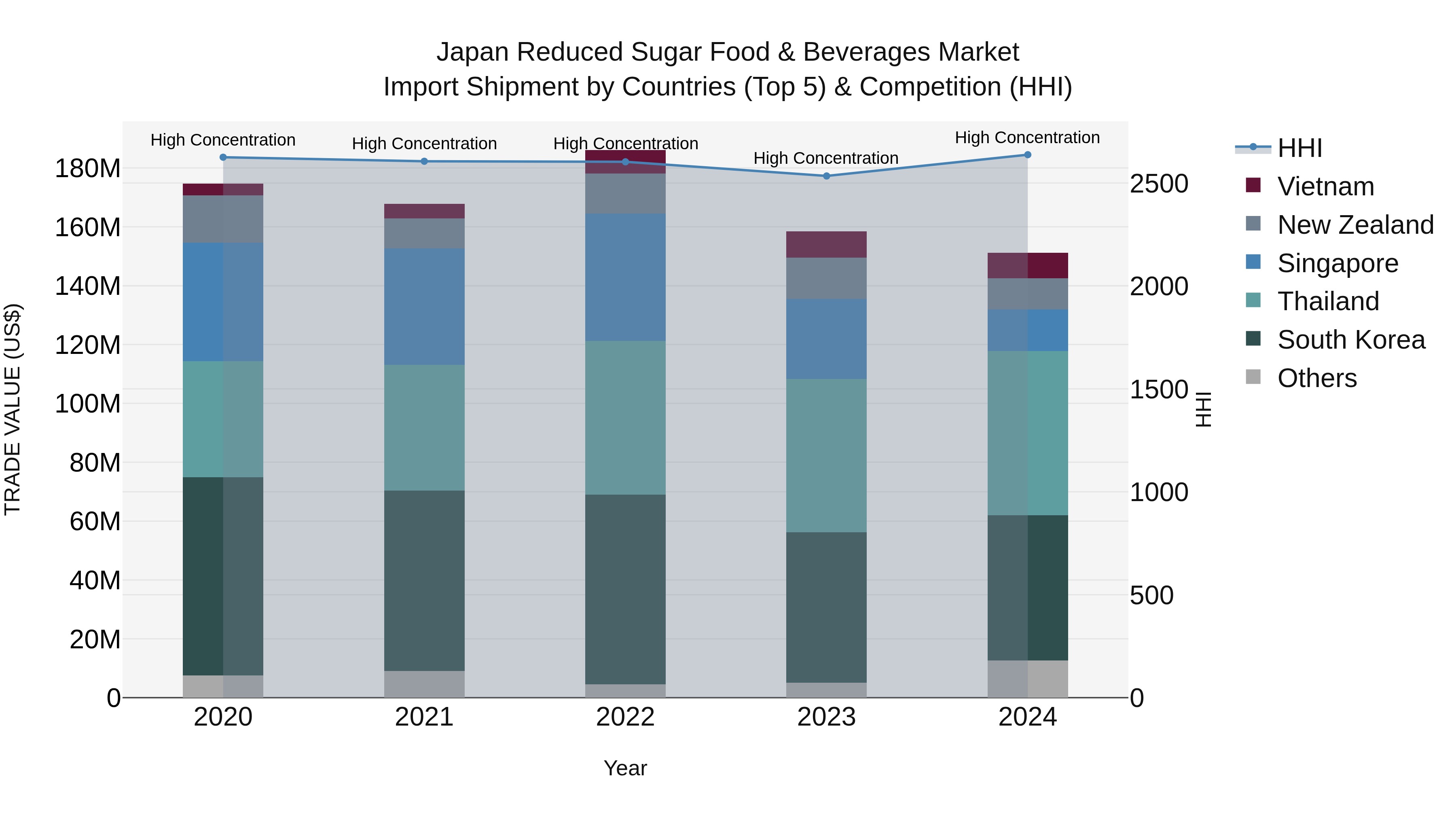 Japan Reduced Sugar Food & Beverages Market Import Shipment by Countries (Top 5) & Competition (HHI)