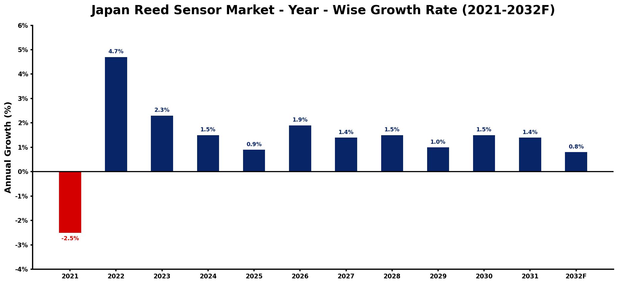 Japan Reed Sensor Market Year-wise Growth Rate and Key Drivers