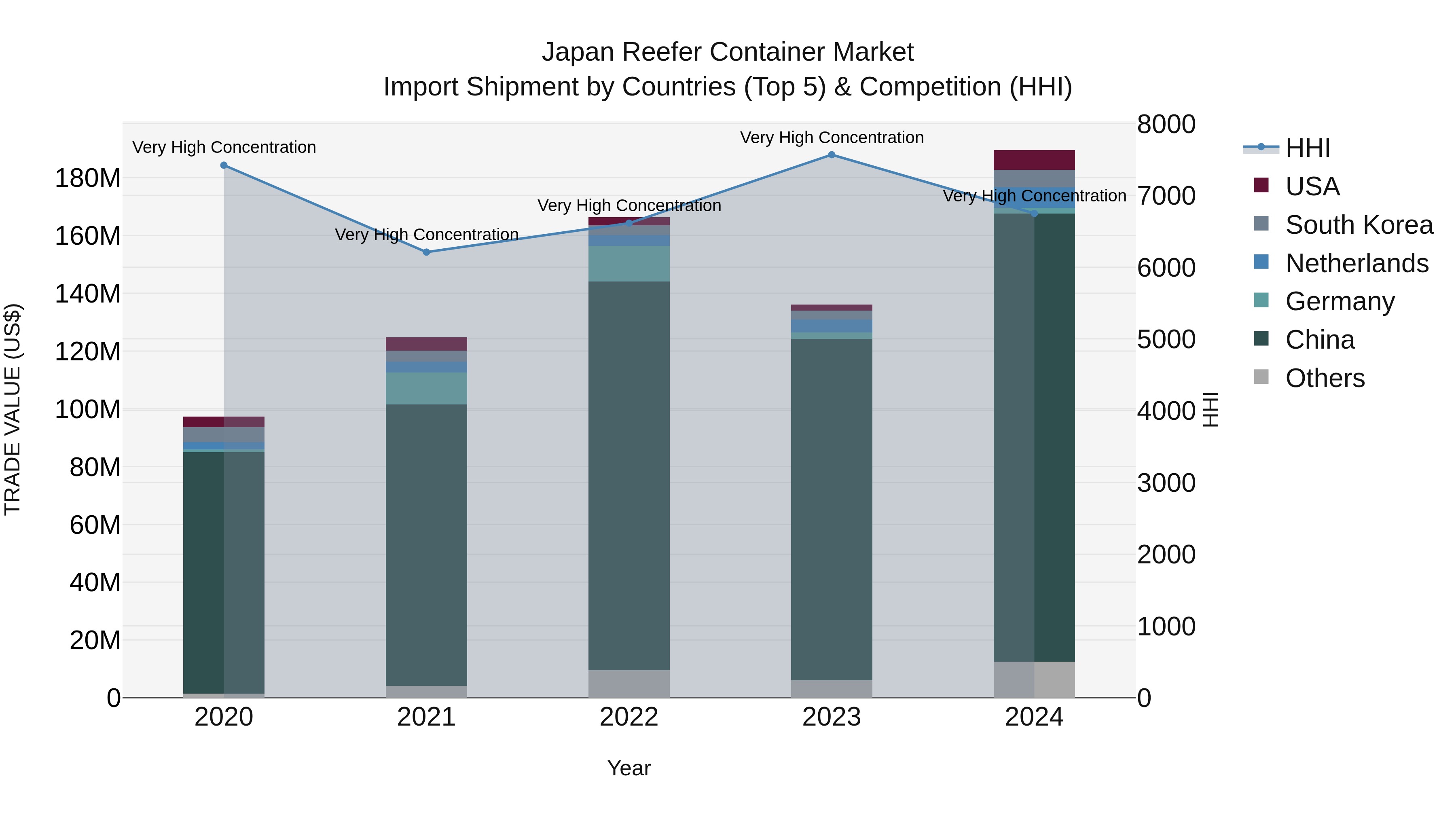 Japan Reefer Container Market Import Shipment by Countries (Top 5) & Competition (HHI)