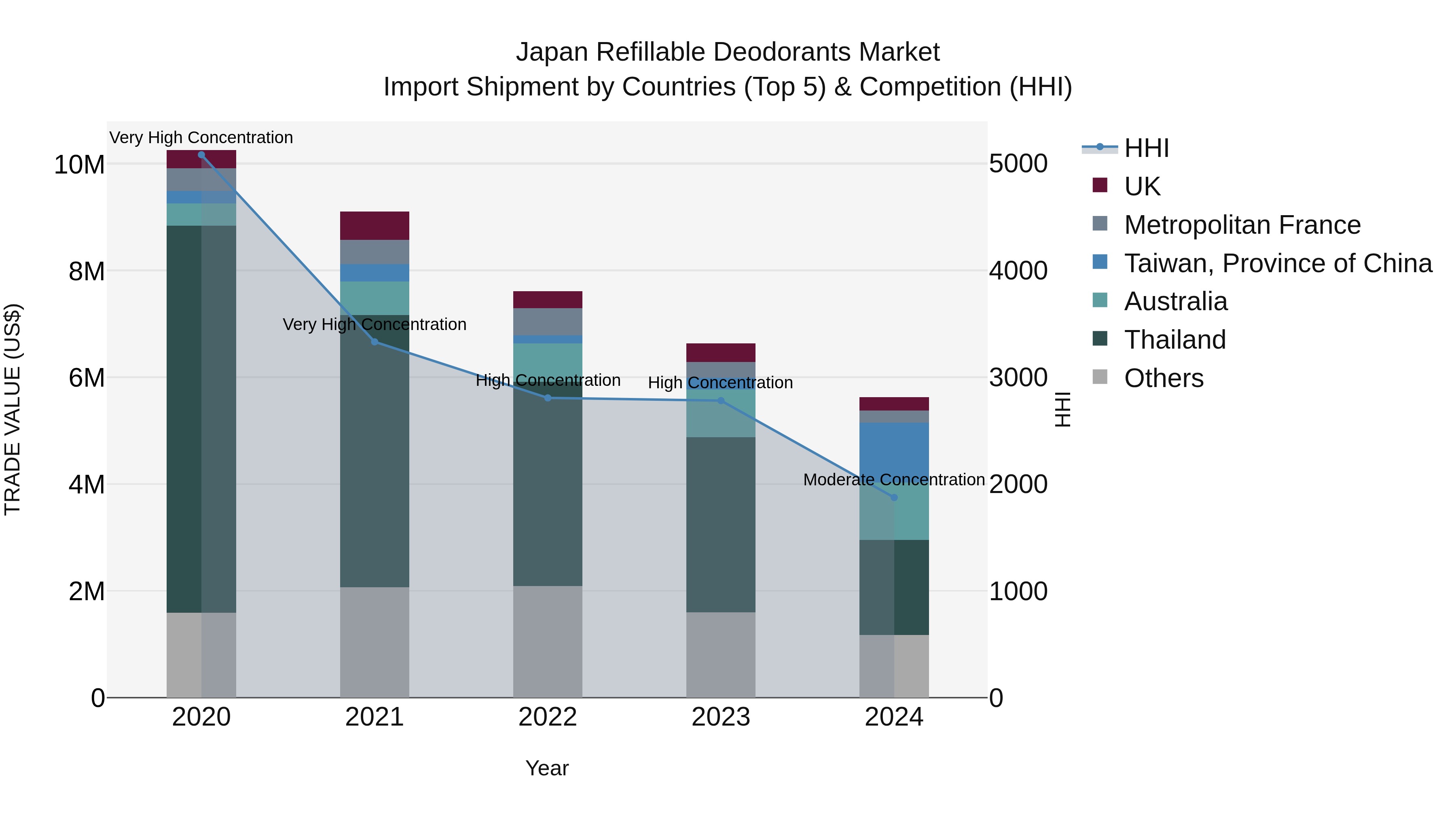 Japan Refillable Deodorants Market Import Shipment by Countries (Top 5) & Competition (HHI)