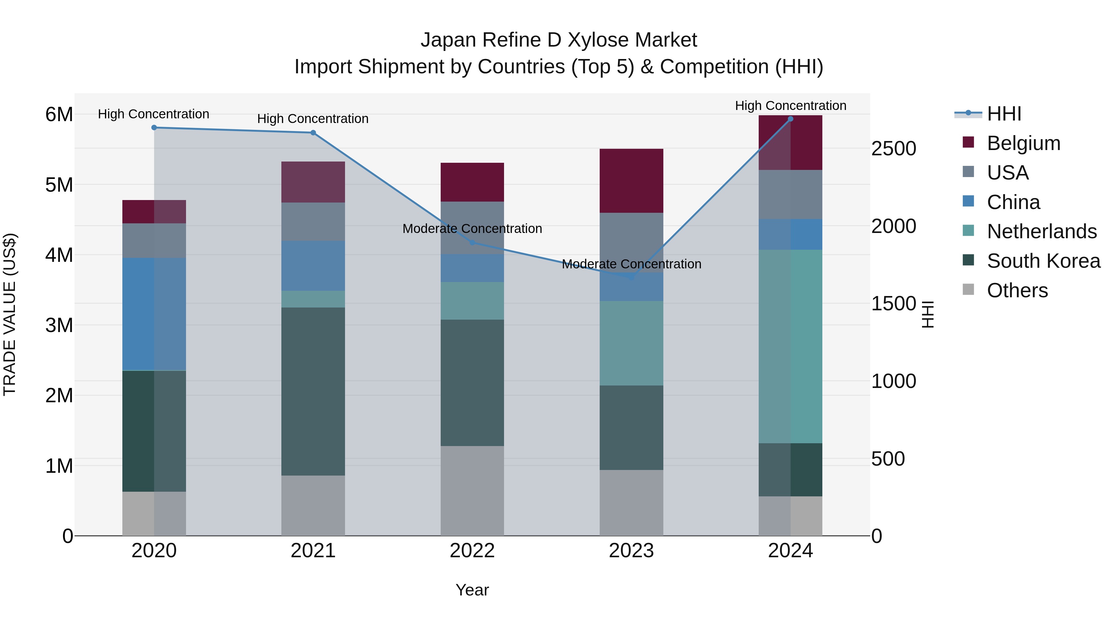 Japan Refine D Xylose Market Import Shipment by Countries (Top 5) & Competition (HHI)