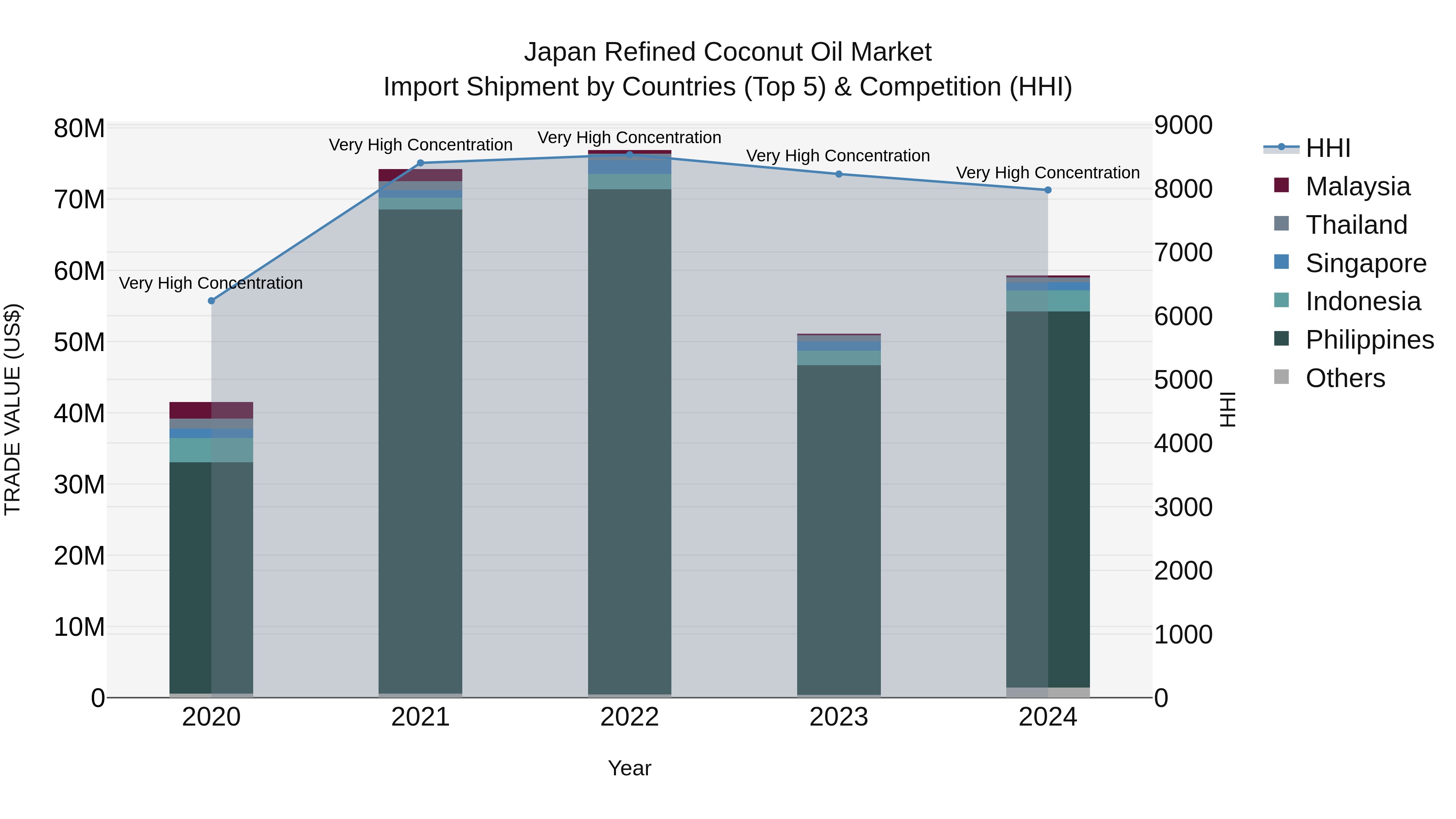 Japan Refined Coconut Oil Market Import Shipment by Countries (Top 5) & Competition (HHI)