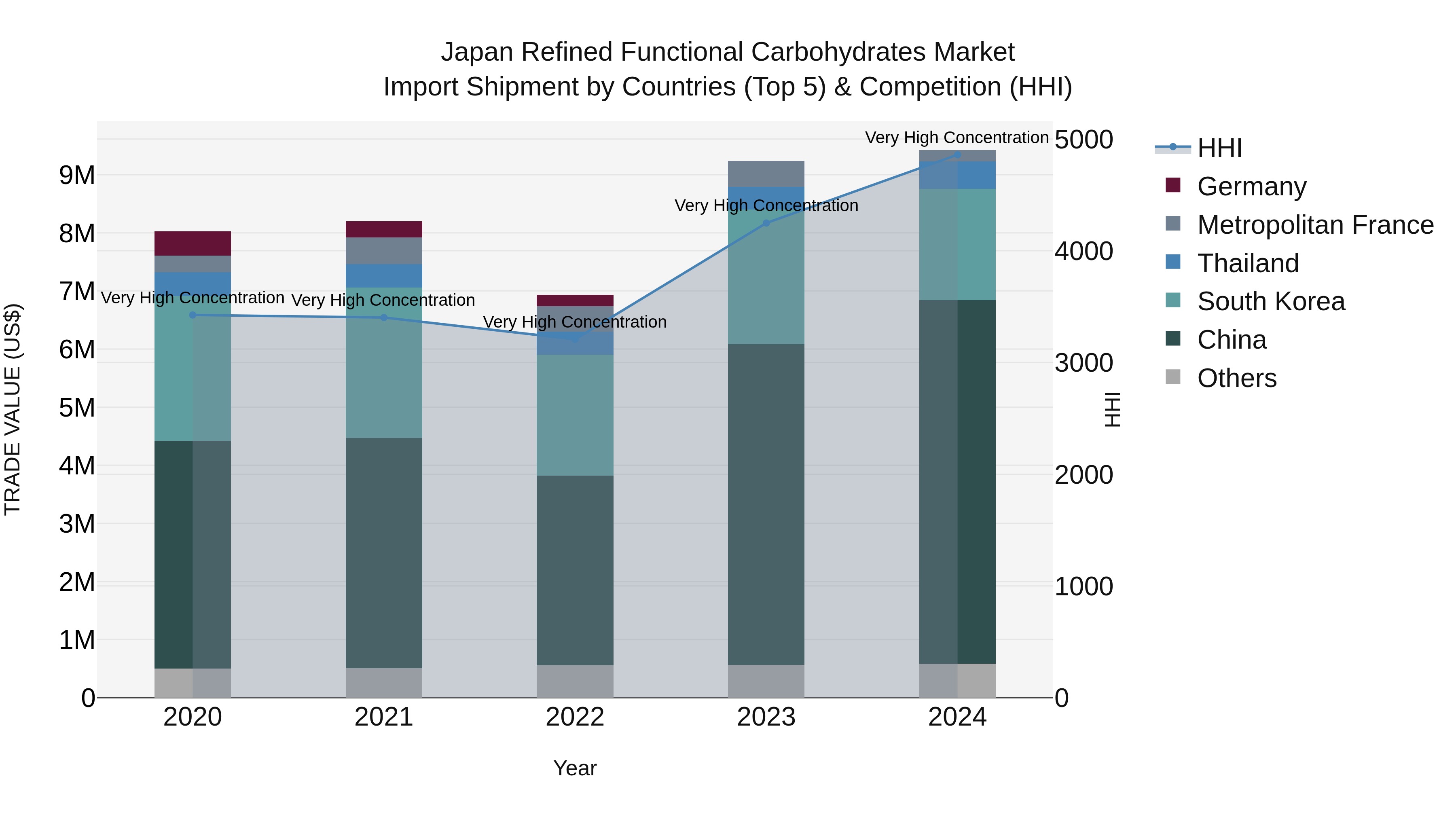 Japan Refined Functional Carbohydrates Market Import Shipment by Countries (Top 5) & Competition (HHI)