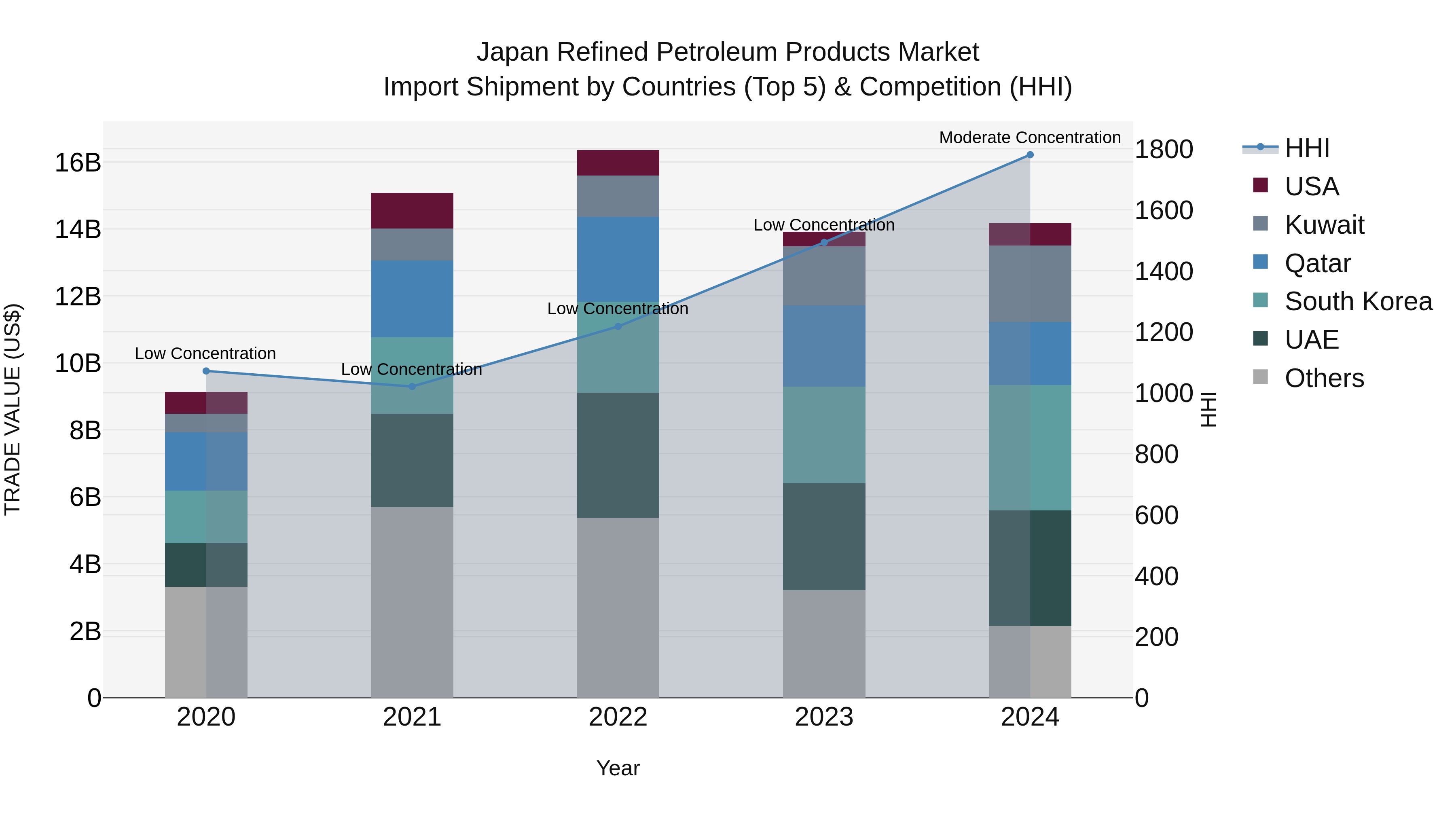 Japan Refined Petroleum Products Market Import Shipment by Countries (Top 5) & Competition (HHI)