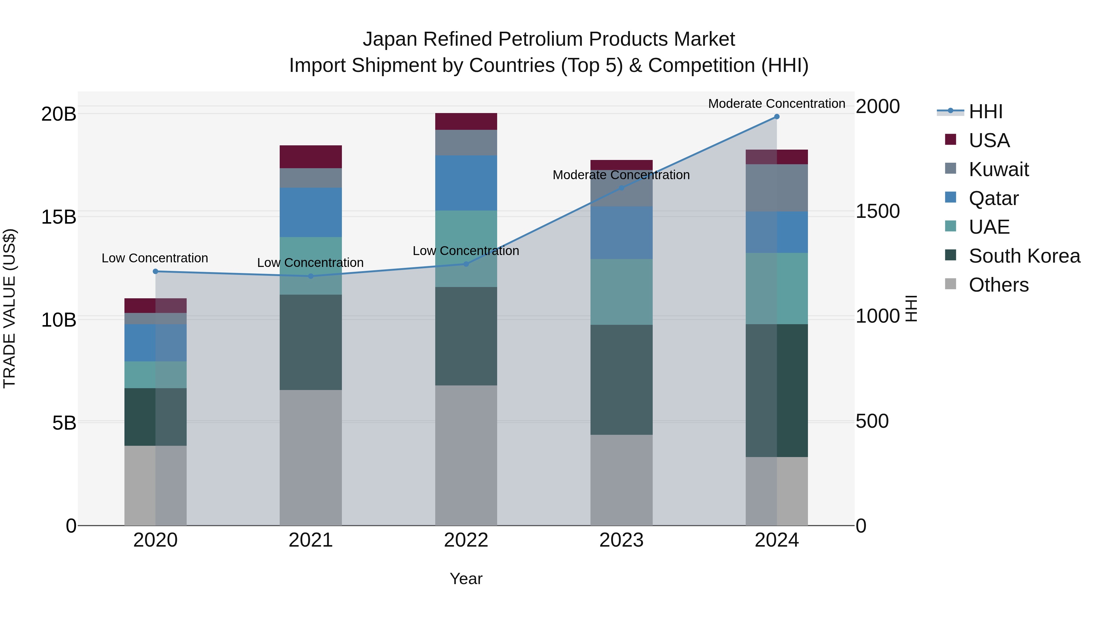 Japan Refined Petrolium Products Market Import Shipment by Countries (Top 5) & Competition (HHI)