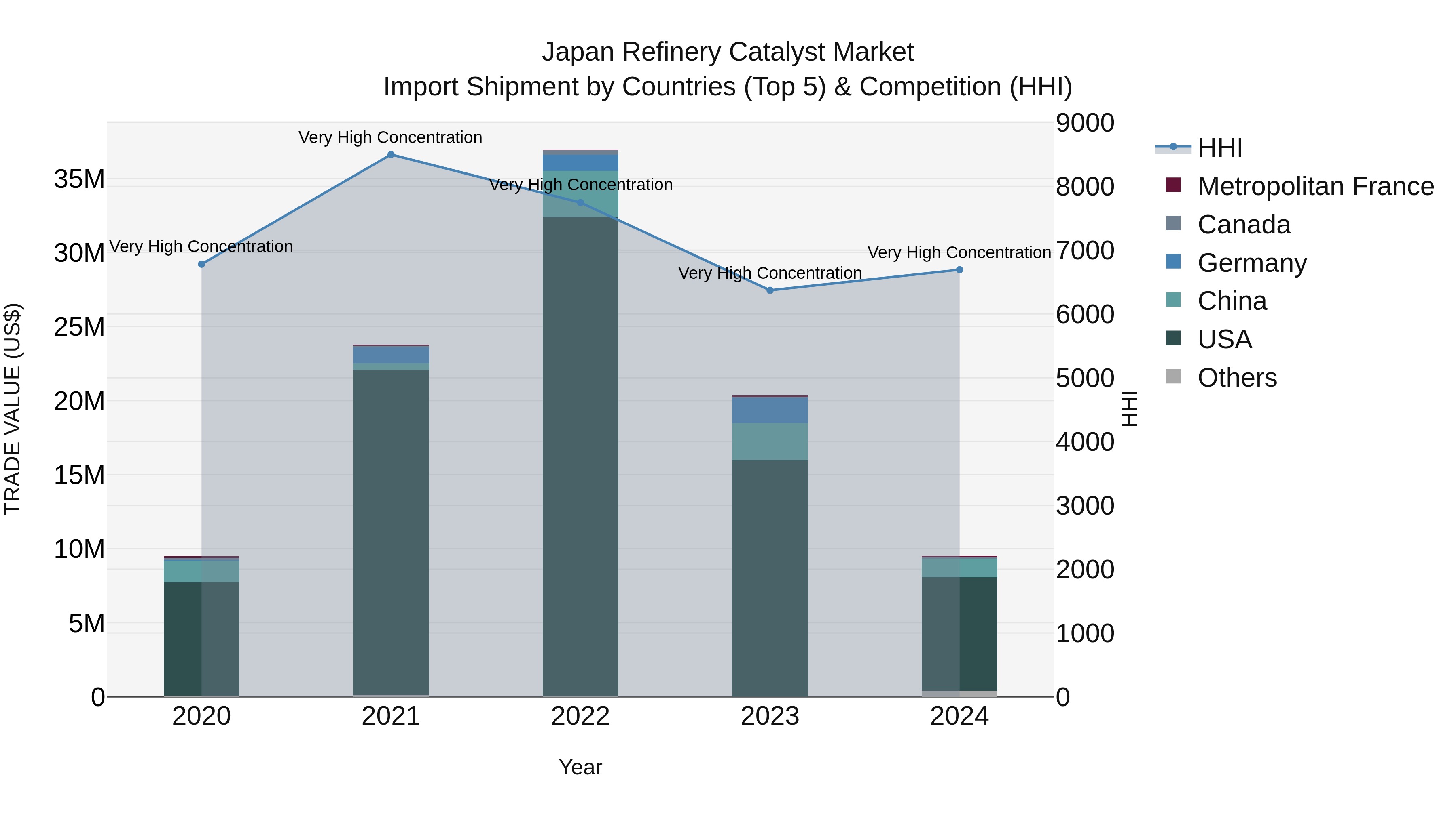 Japan Refinery Catalyst Market Import Shipment by Countries (Top 5) & Competition (HHI)