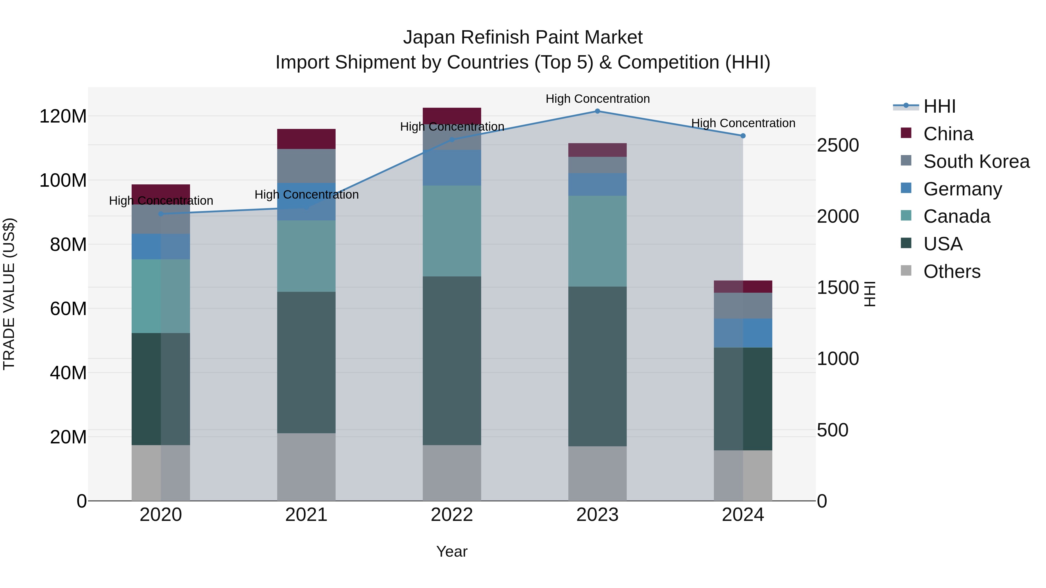 Japan Refinish Paint Market Import Shipment by Countries (Top 5) & Competition (HHI)
