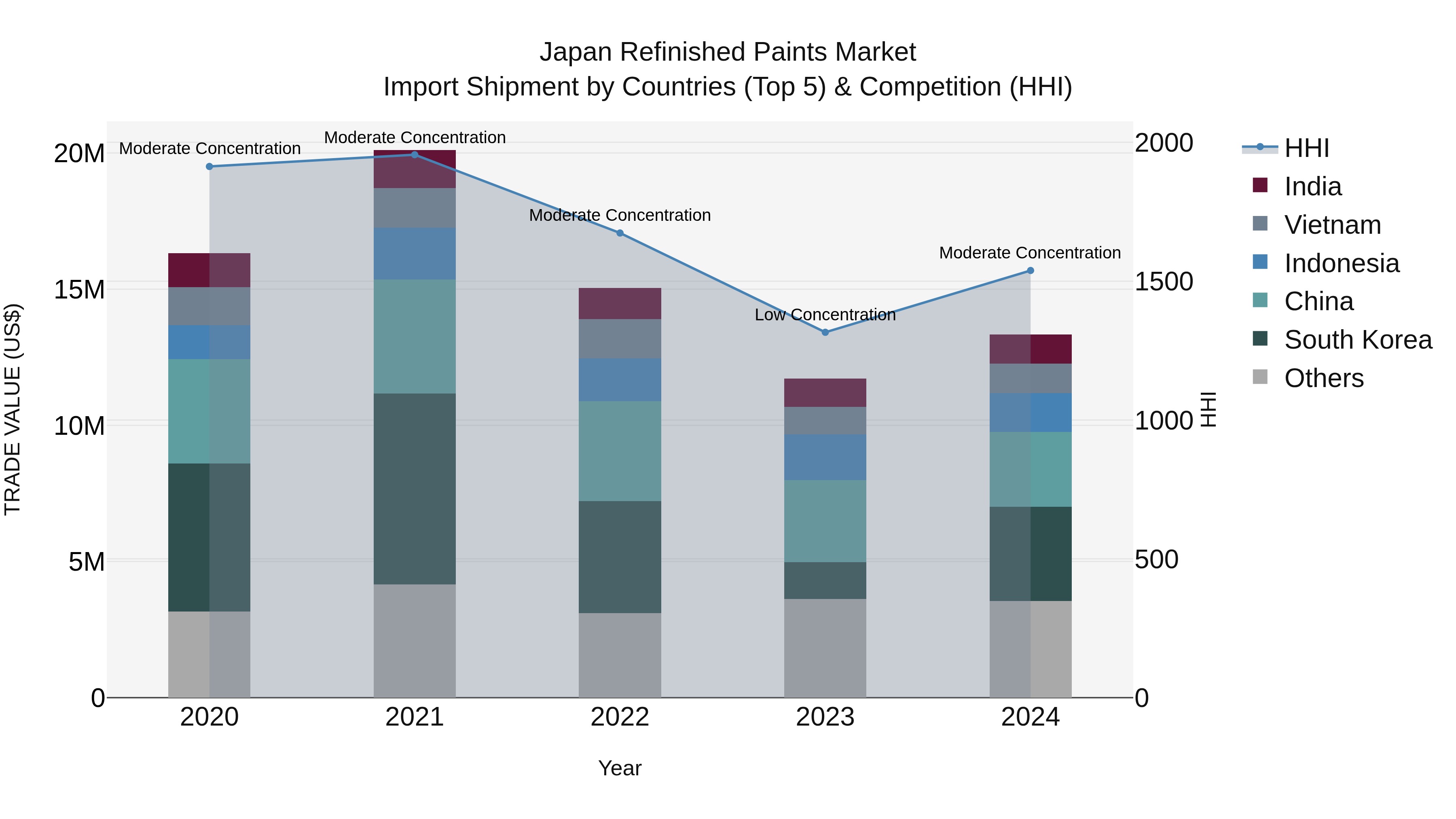 Japan Refinished Paints Market Import Shipment by Countries (Top 5) & Competition (HHI)