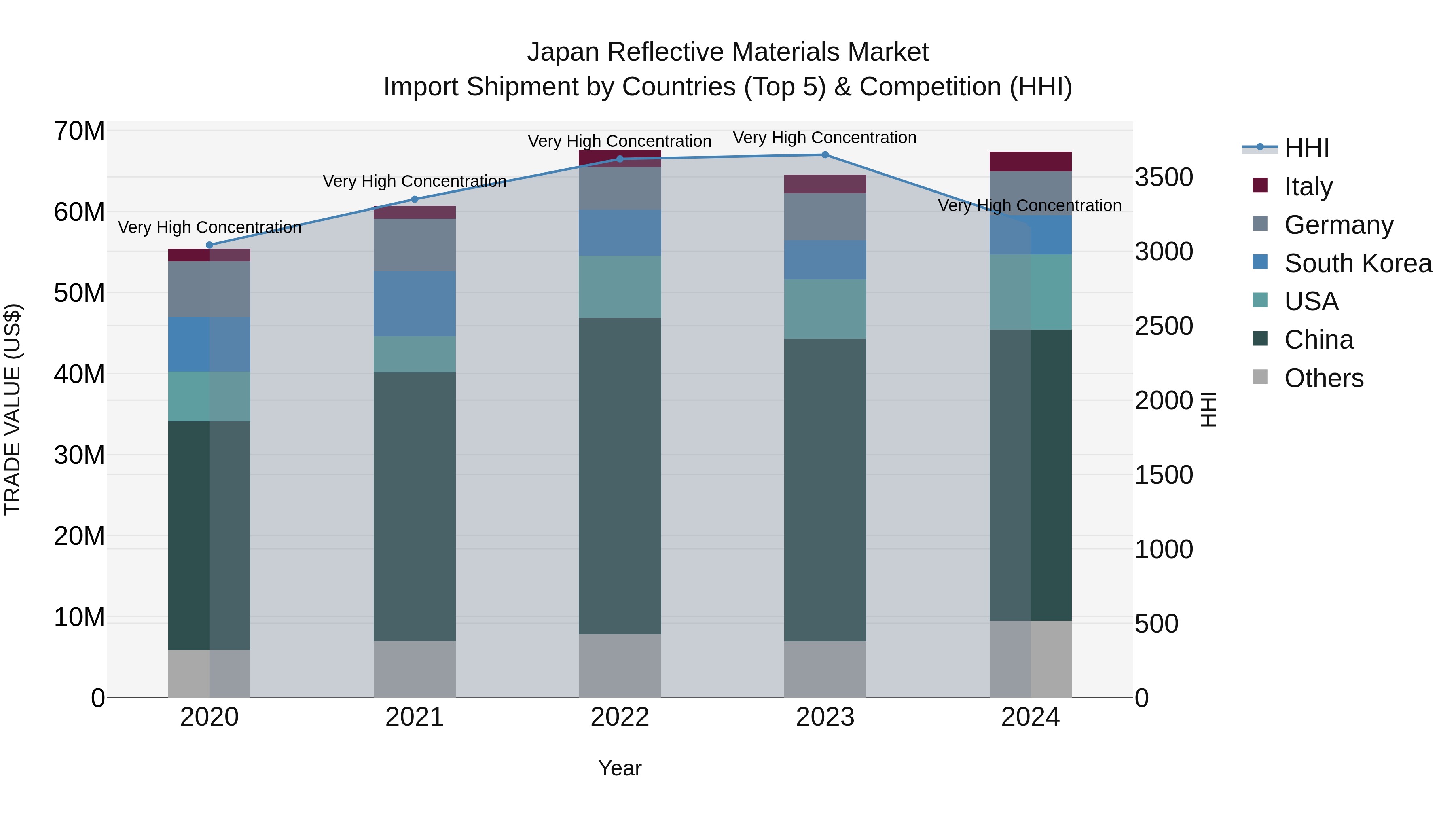 Japan Reflective Materials Market Import Shipment by Countries (Top 5) & Competition (HHI)