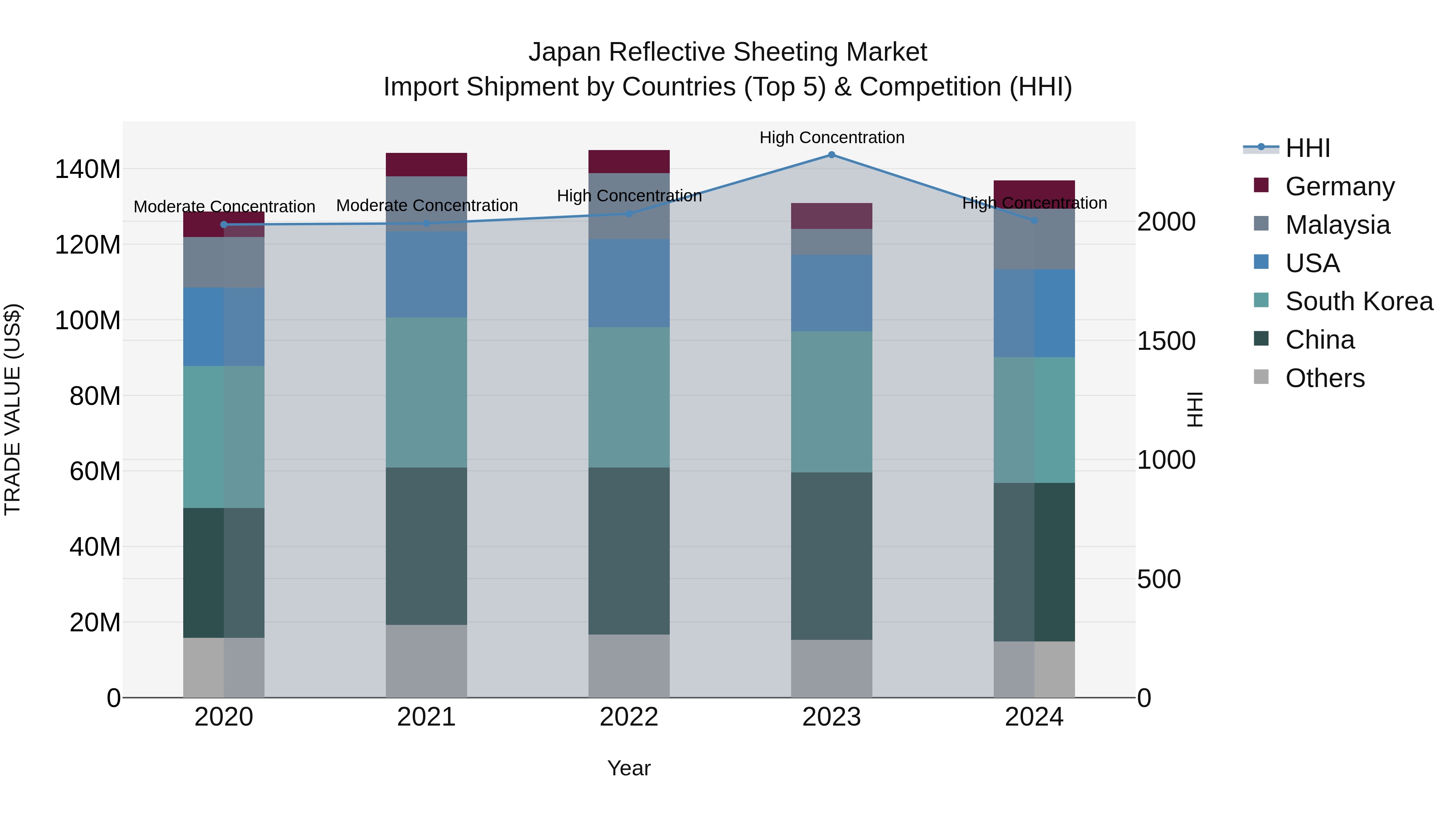 Japan Reflective Sheeting Market Import Shipment by Countries (Top 5) & Competition (HHI)