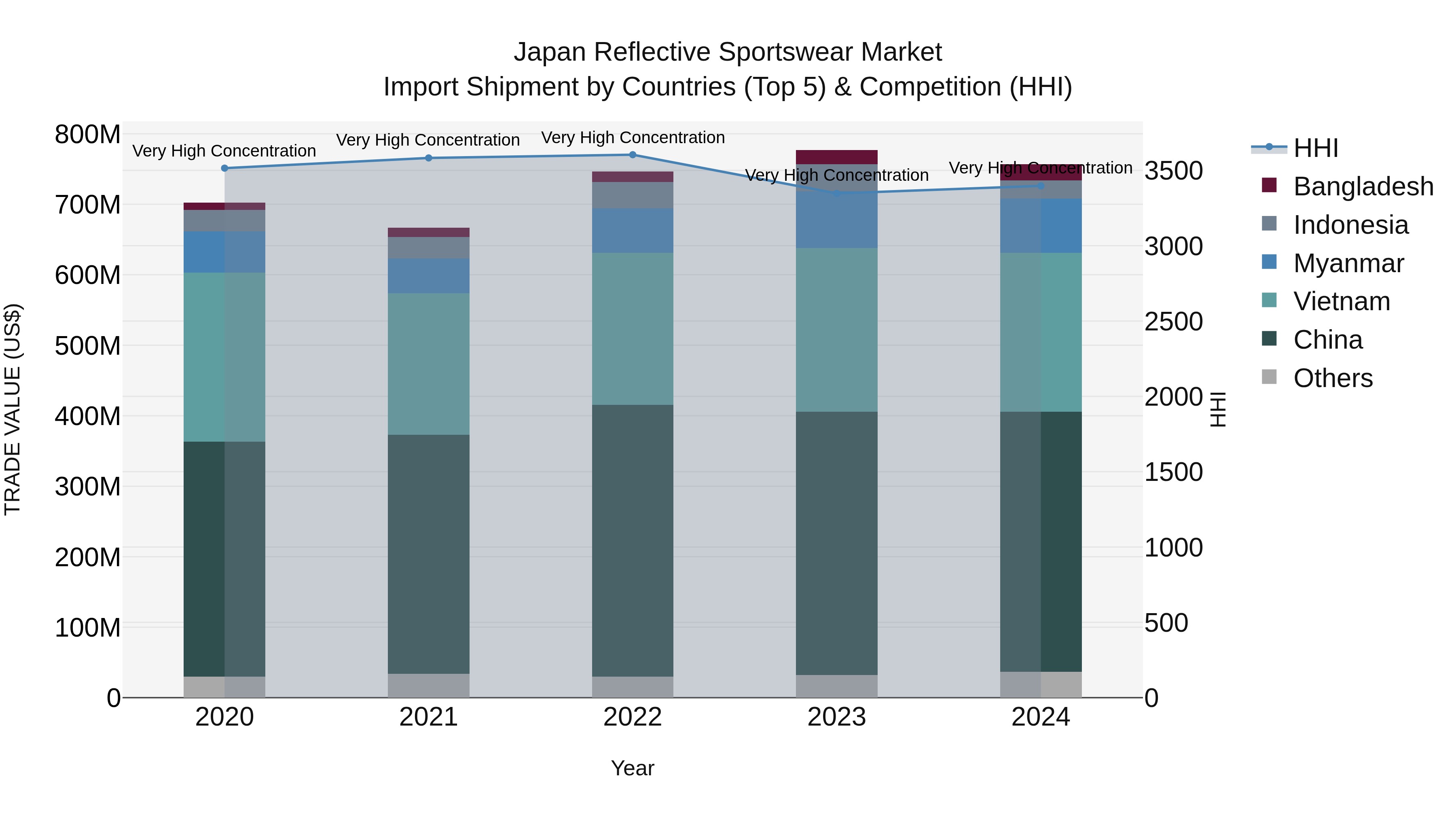Japan Reflective Sportswear Market Import Shipment by Countries (Top 5) & Competition (HHI)