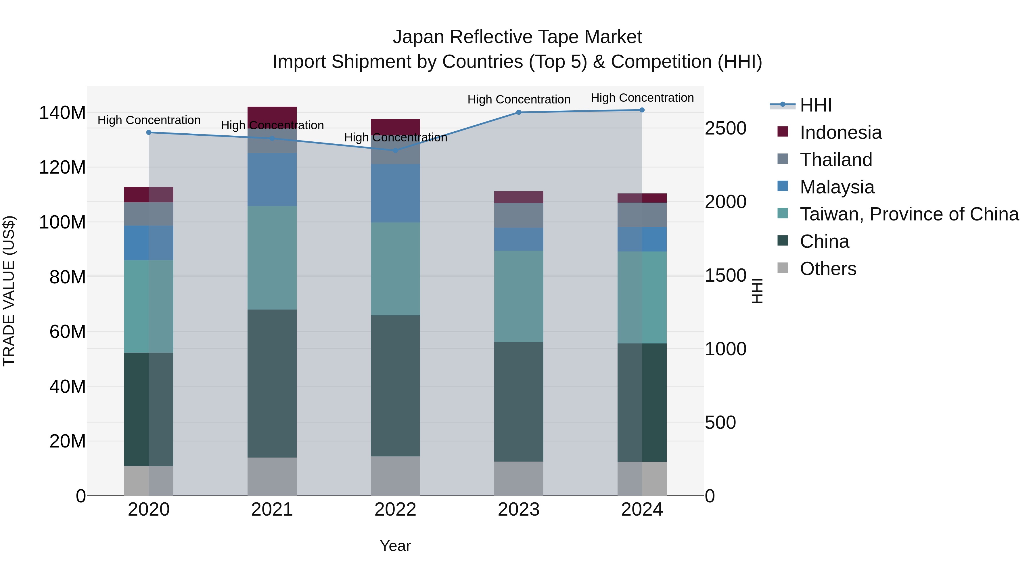 Japan Reflective Tape Market Import Shipment by Countries (Top 5) & Competition (HHI)