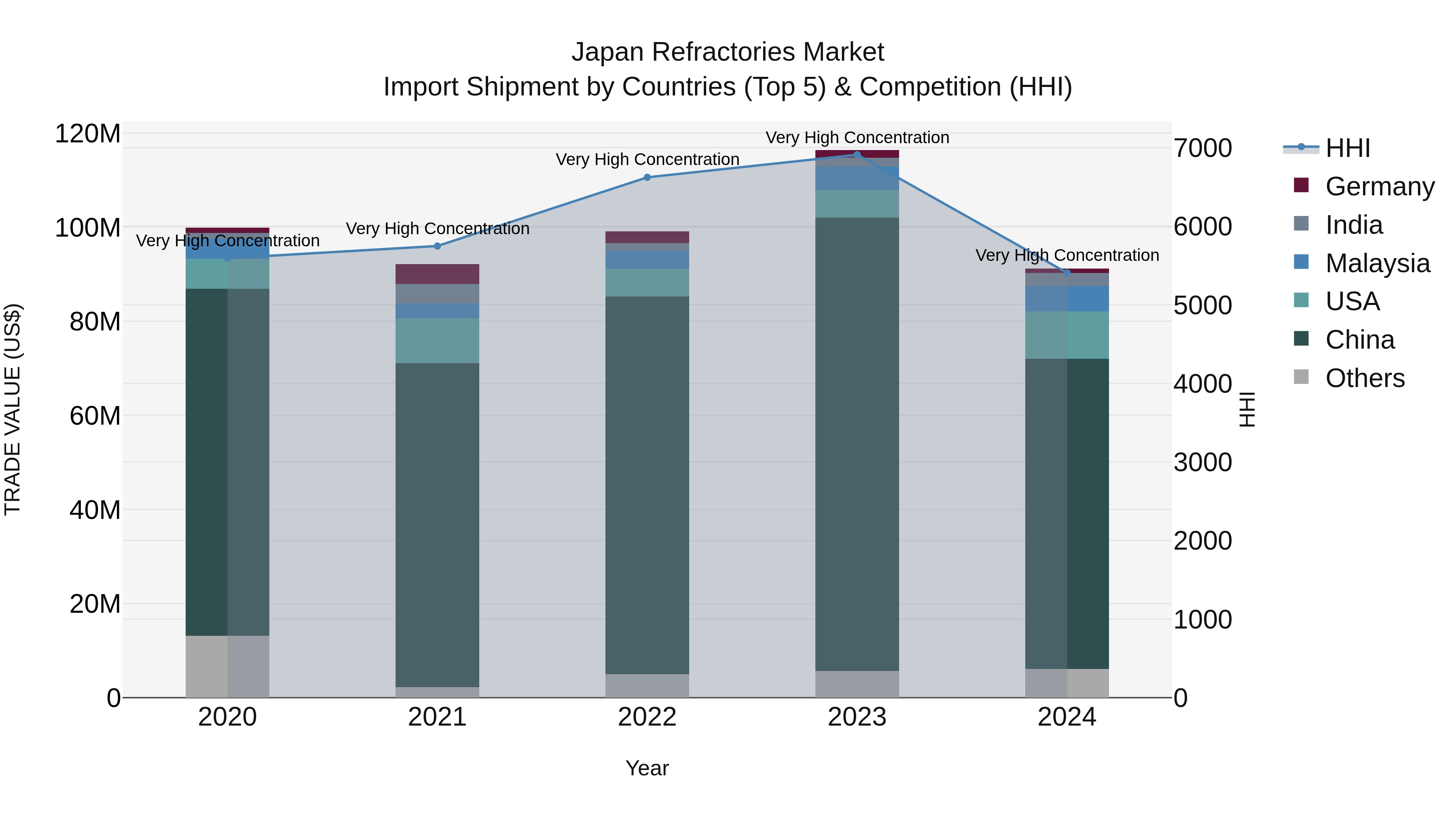 Japan Refractories Market Import Shipment by Countries (Top 5) & Competition (HHI)