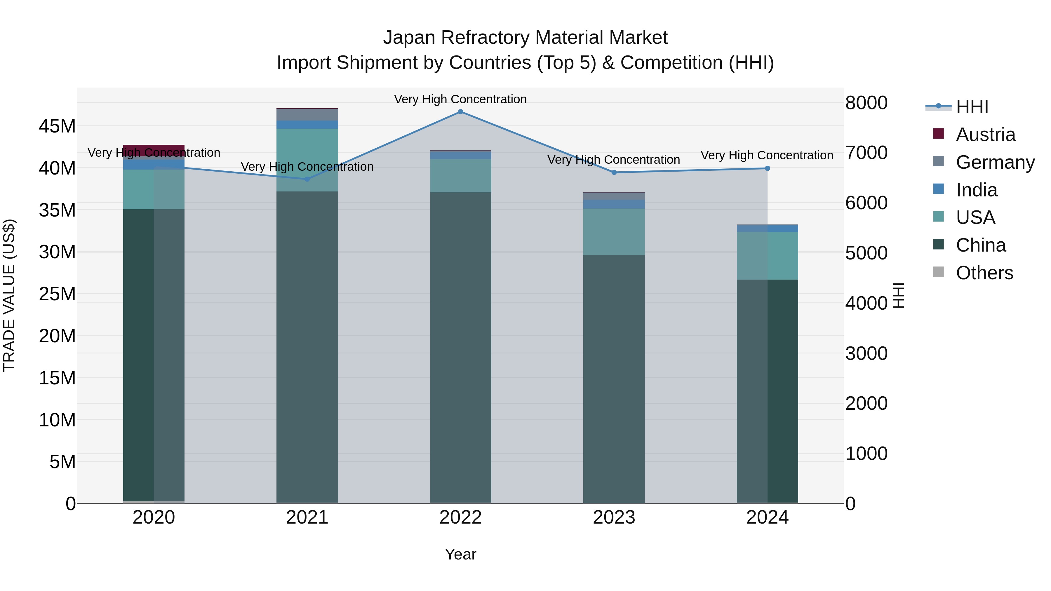 Japan Refractory Material Market Import Shipment by Countries (Top 5) & Competition (HHI)