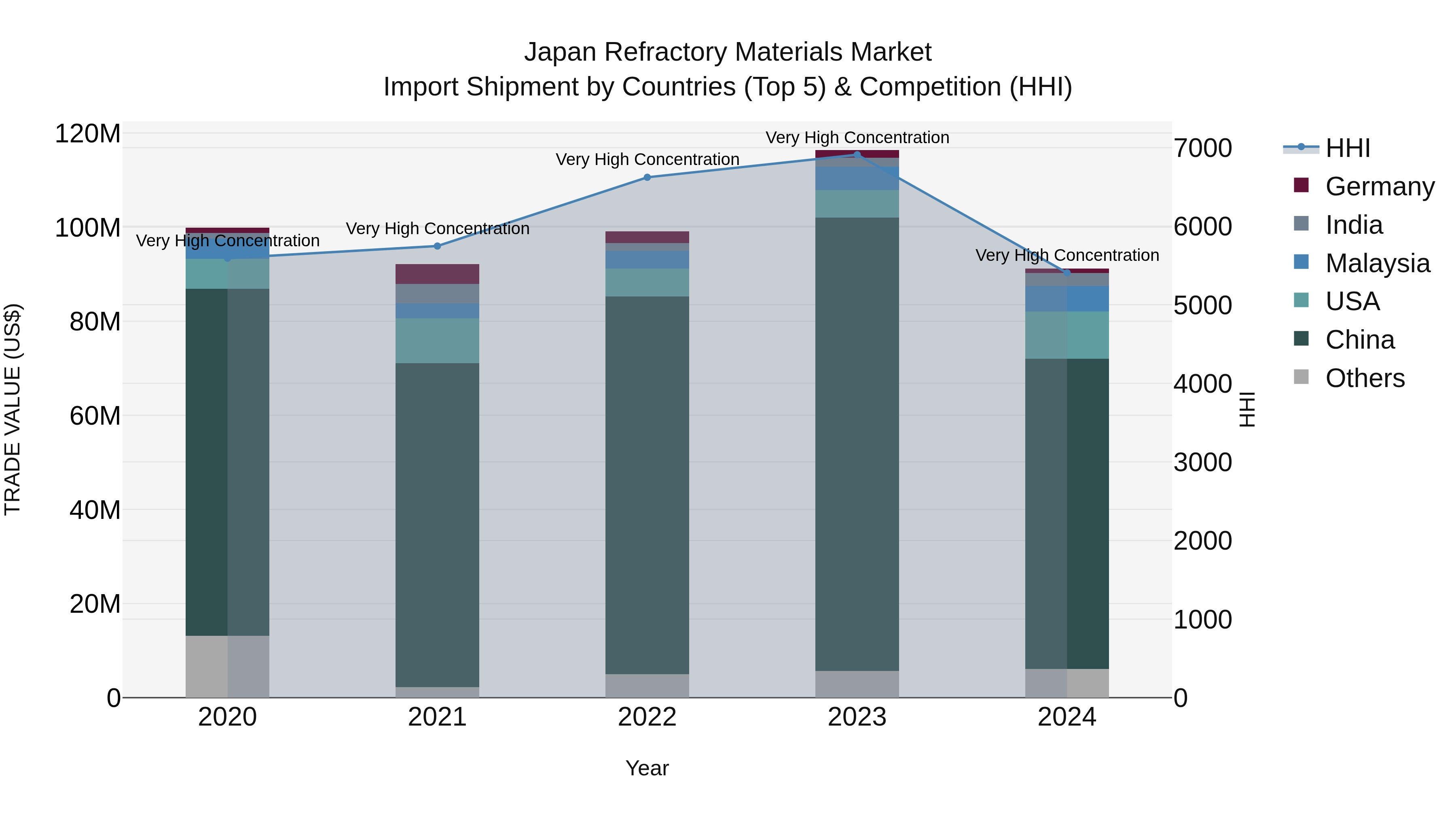 Japan Refractory Materials Market Import Shipment by Countries (Top 5) & Competition (HHI)