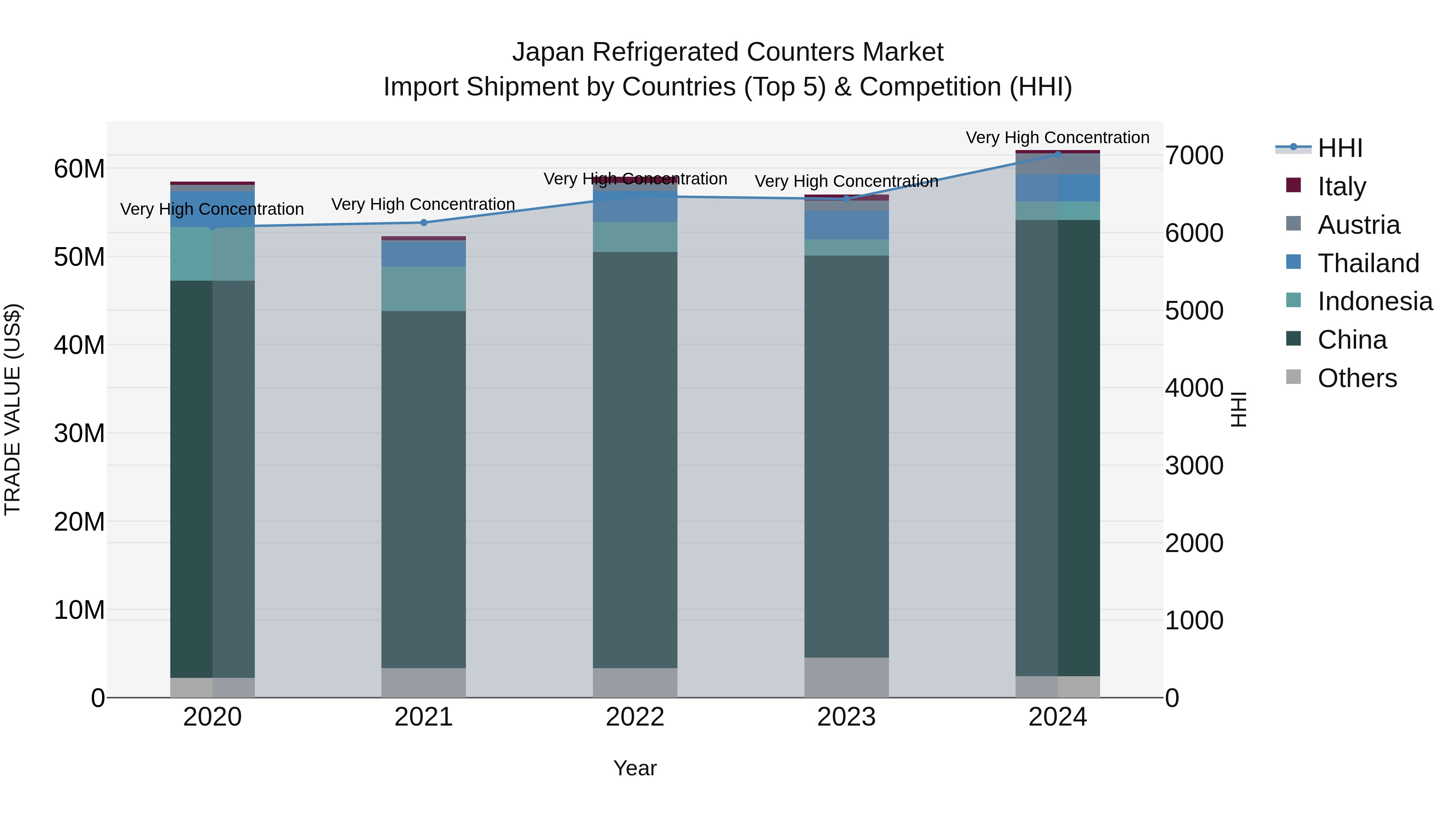 Japan Refrigerated Counters Market Import Shipment by Countries (Top 5) & Competition (HHI)