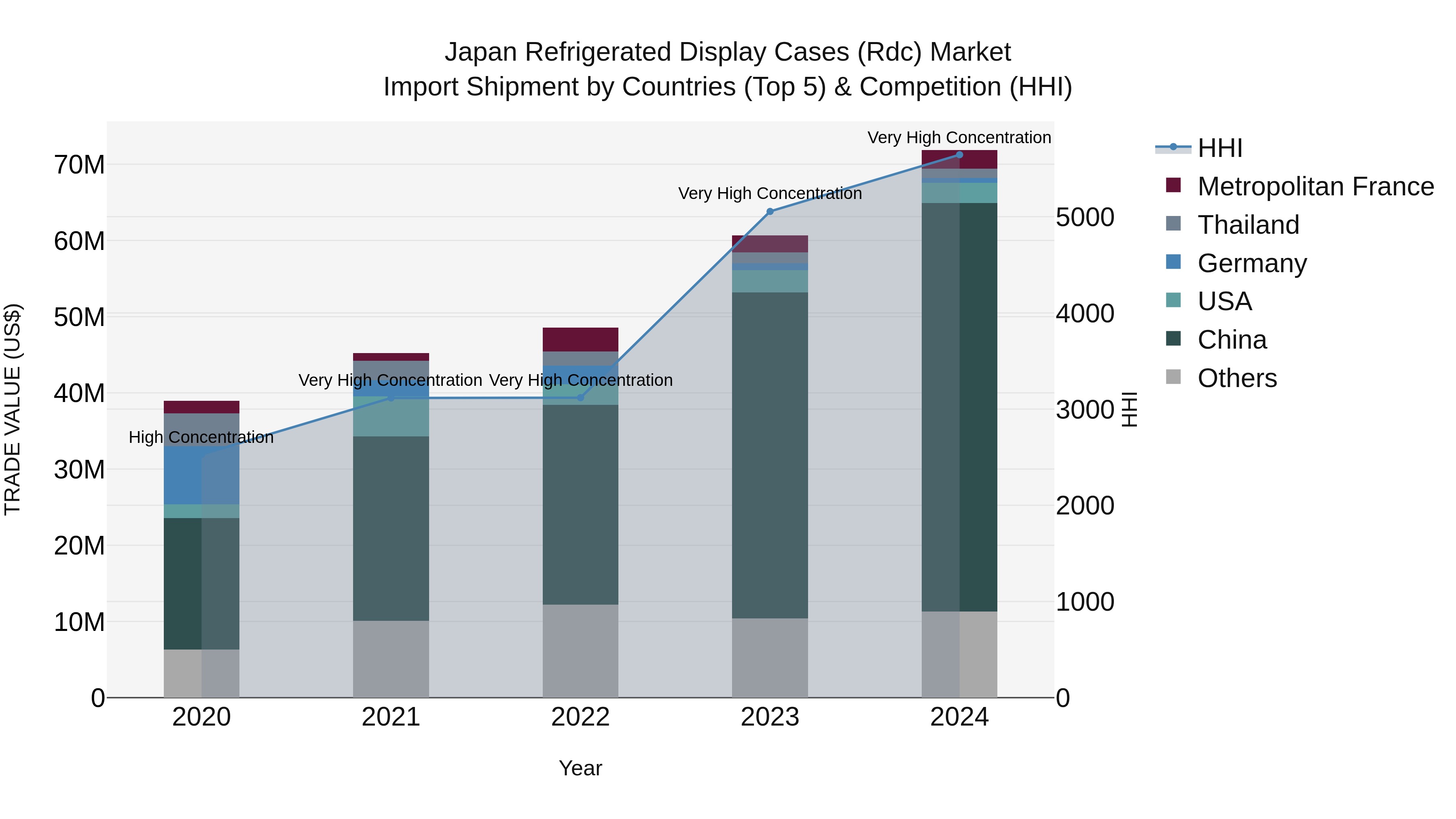 Japan Refrigerated Display Cases (rdc) Market Import Shipment by Countries (Top 5) & Competition (HHI)