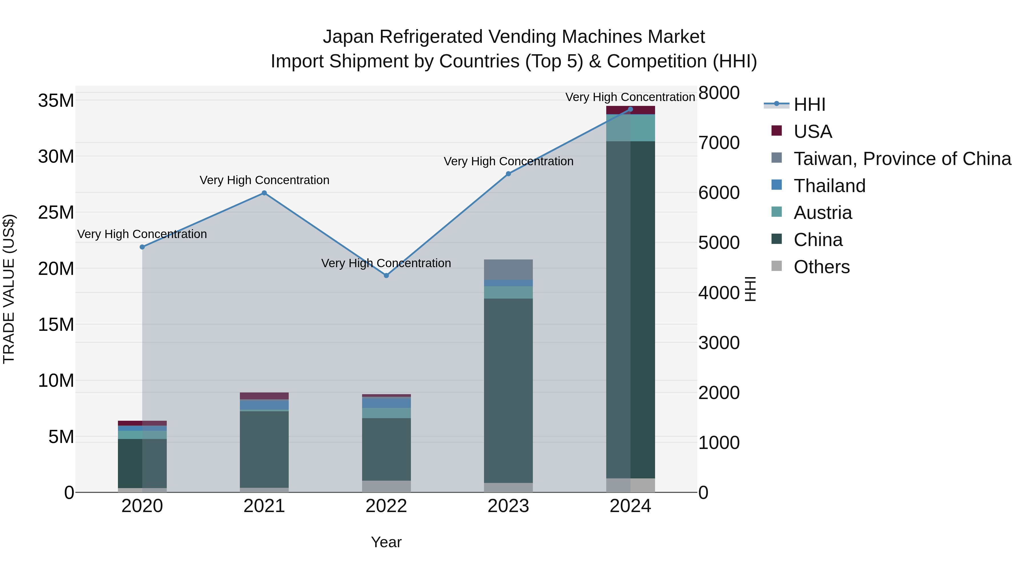 Japan Refrigerated Vending Machines Market Import Shipment by Countries (Top 5) & Competition (HHI)