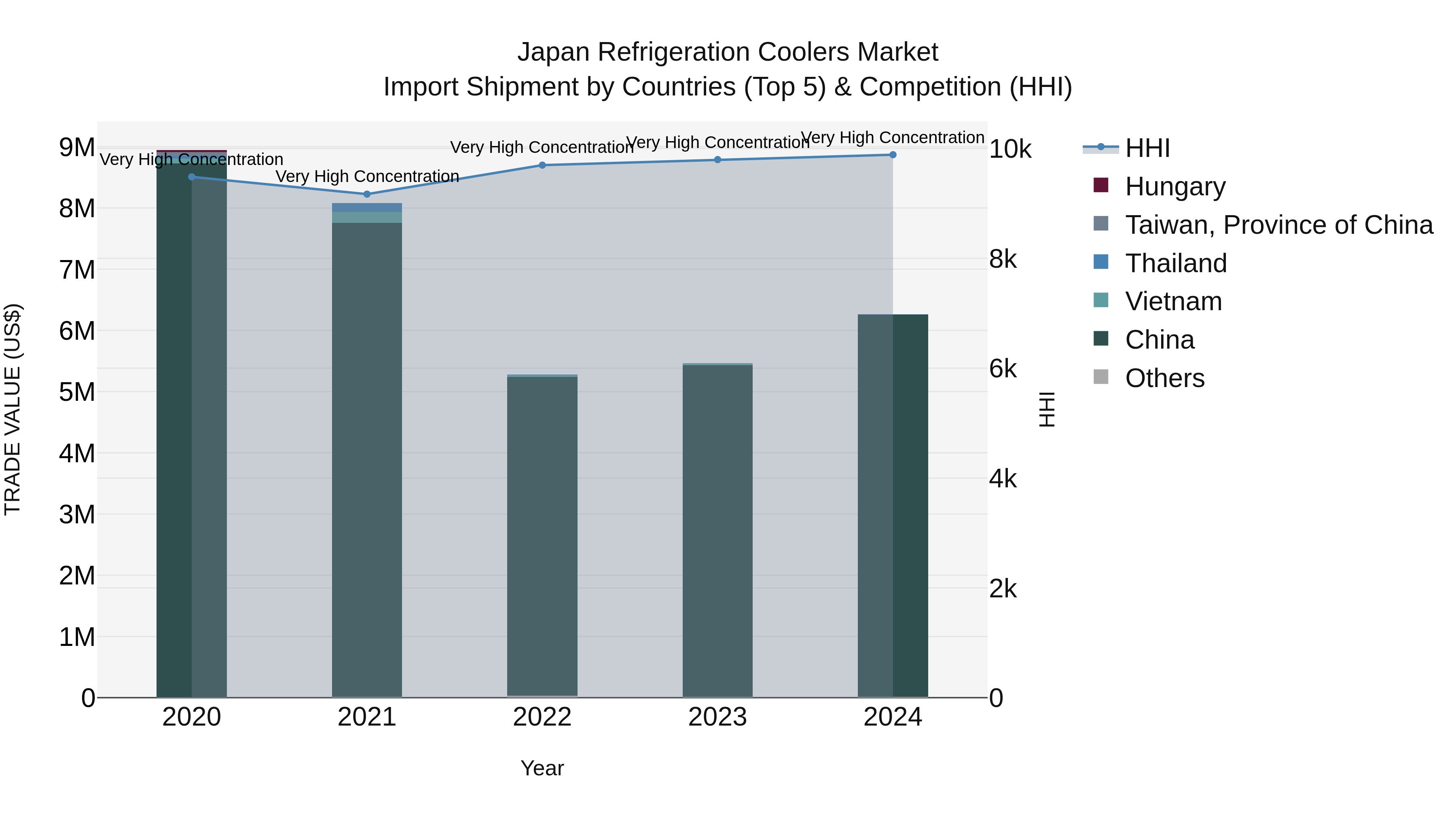 Japan Refrigeration Coolers Market Import Shipment by Countries (Top 5) & Competition (HHI)