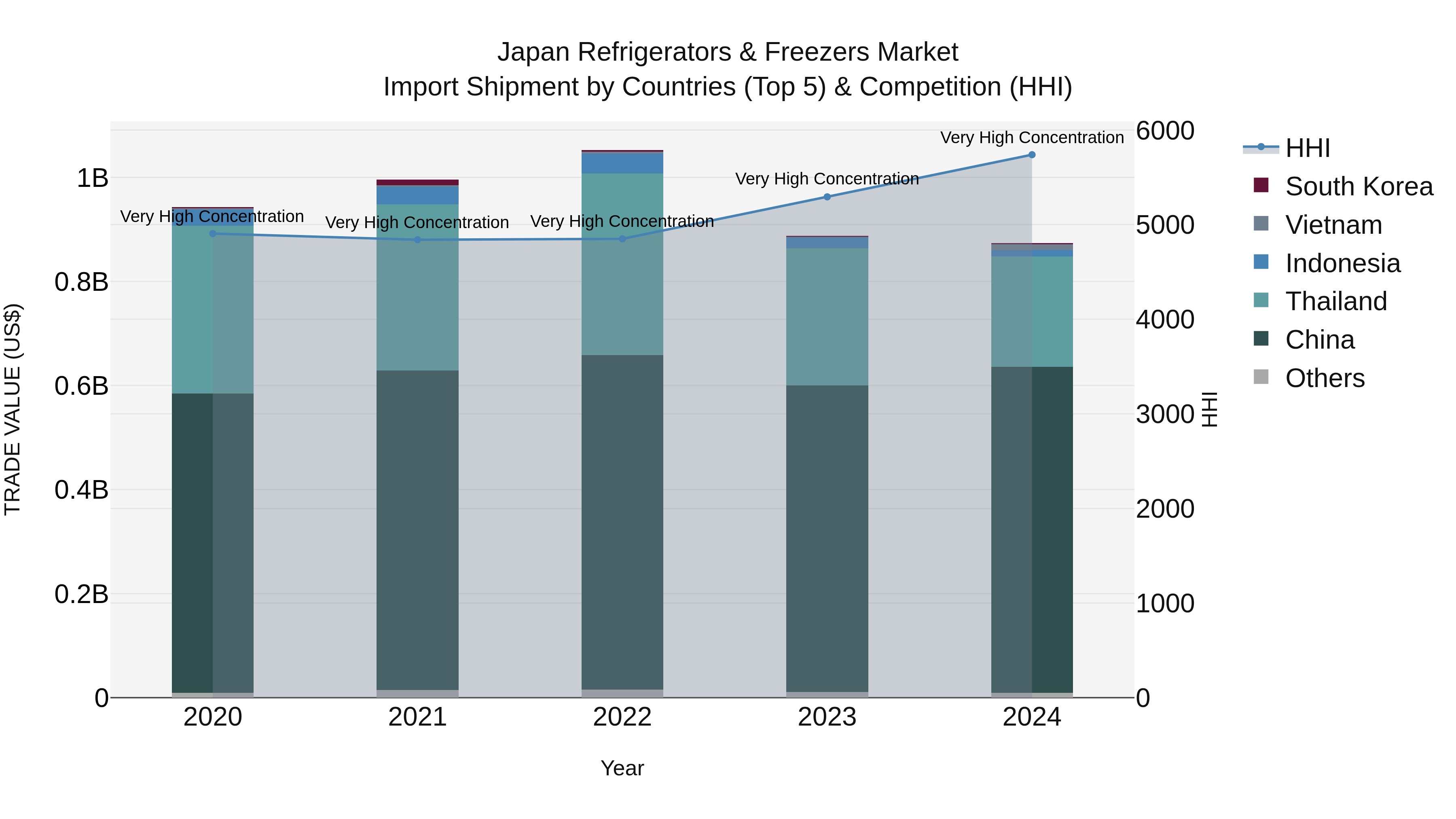 Japan Refrigerators & Freezers Market Import Shipment by Countries (Top 5) & Competition (HHI)