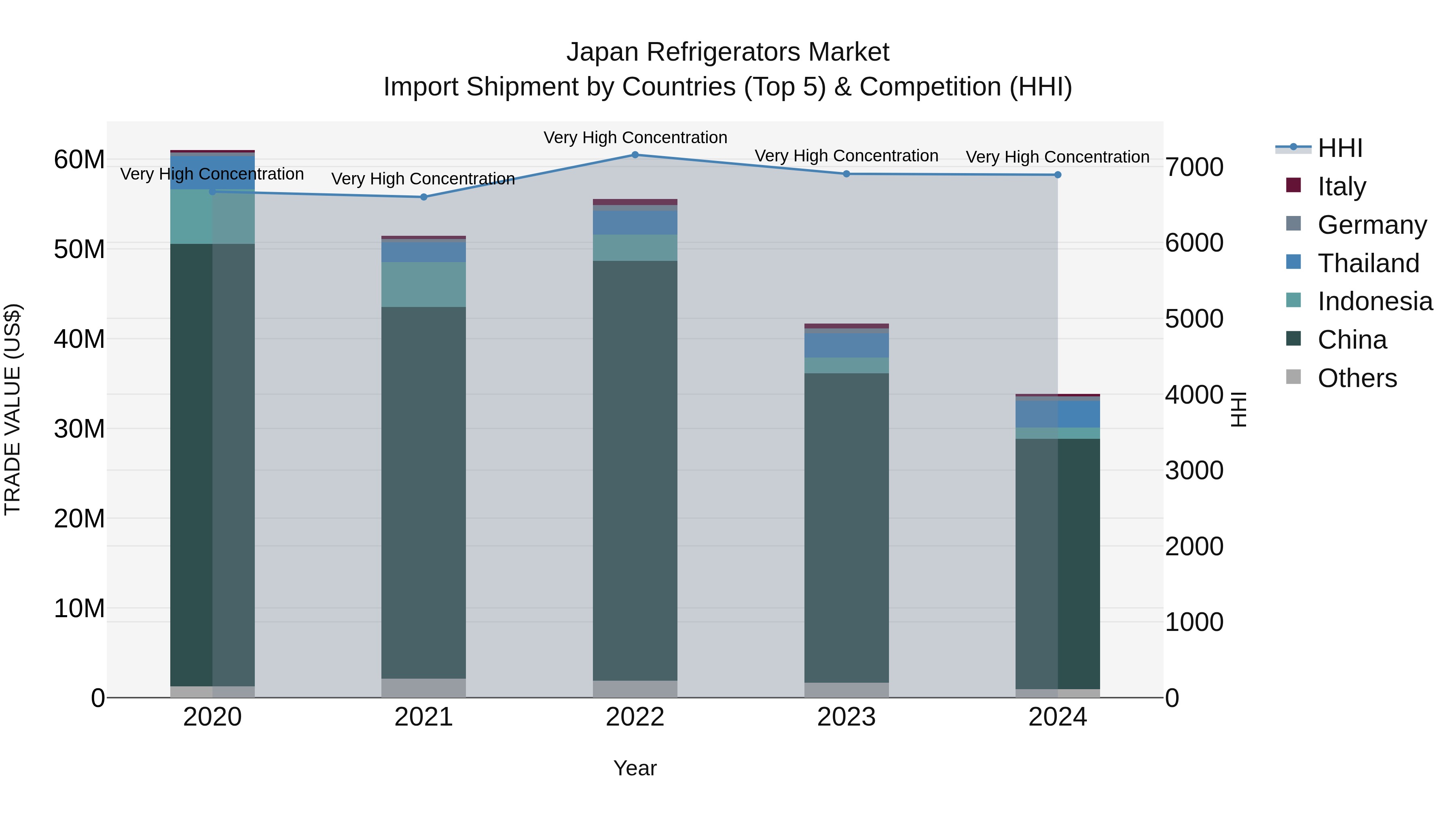 Japan Refrigerators Market Import Shipment by Countries (Top 5) & Competition (HHI)
