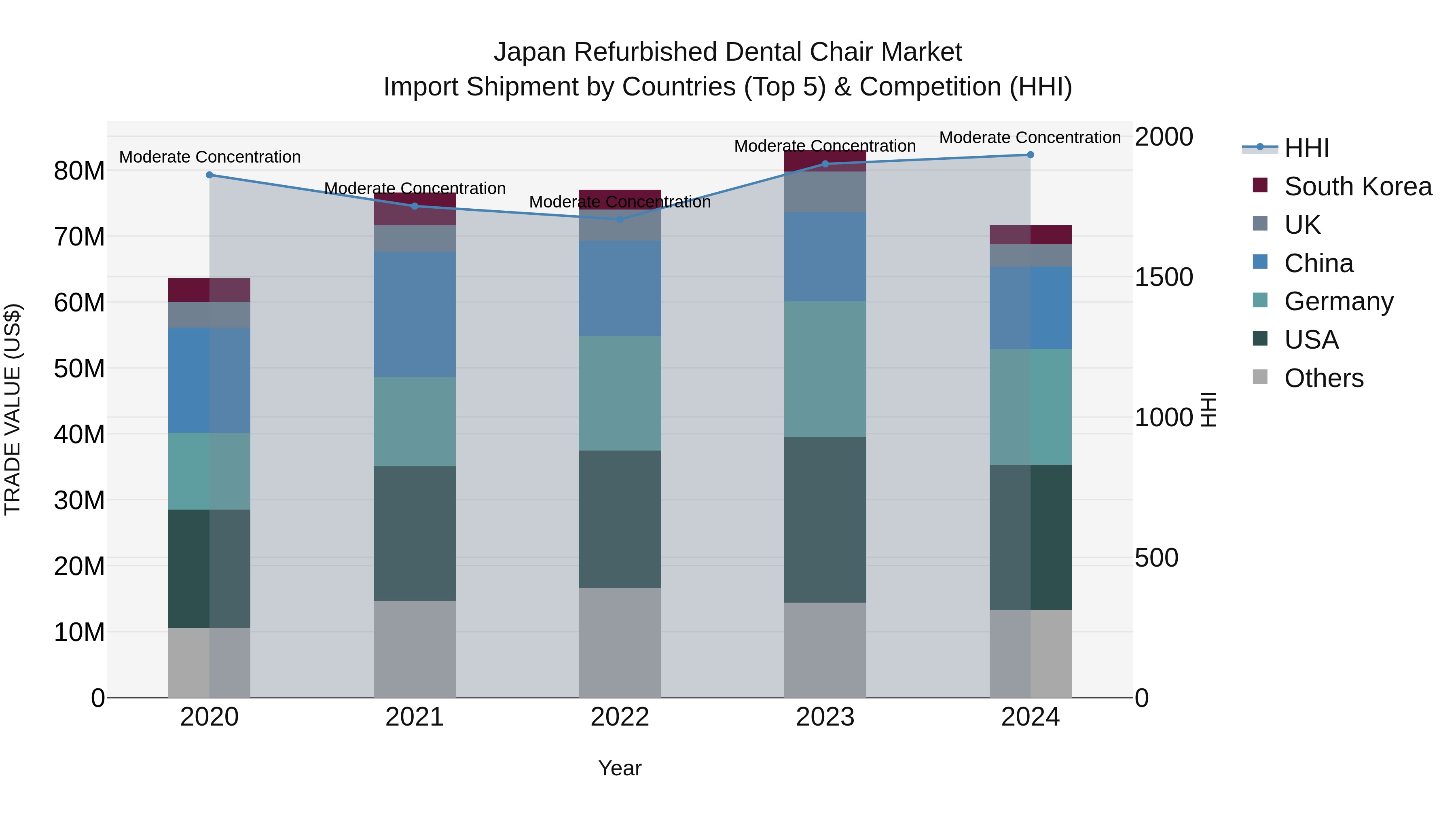 Japan Refurbished Dental Chair Market Import Shipment by Countries (Top 5) & Competition (HHI)