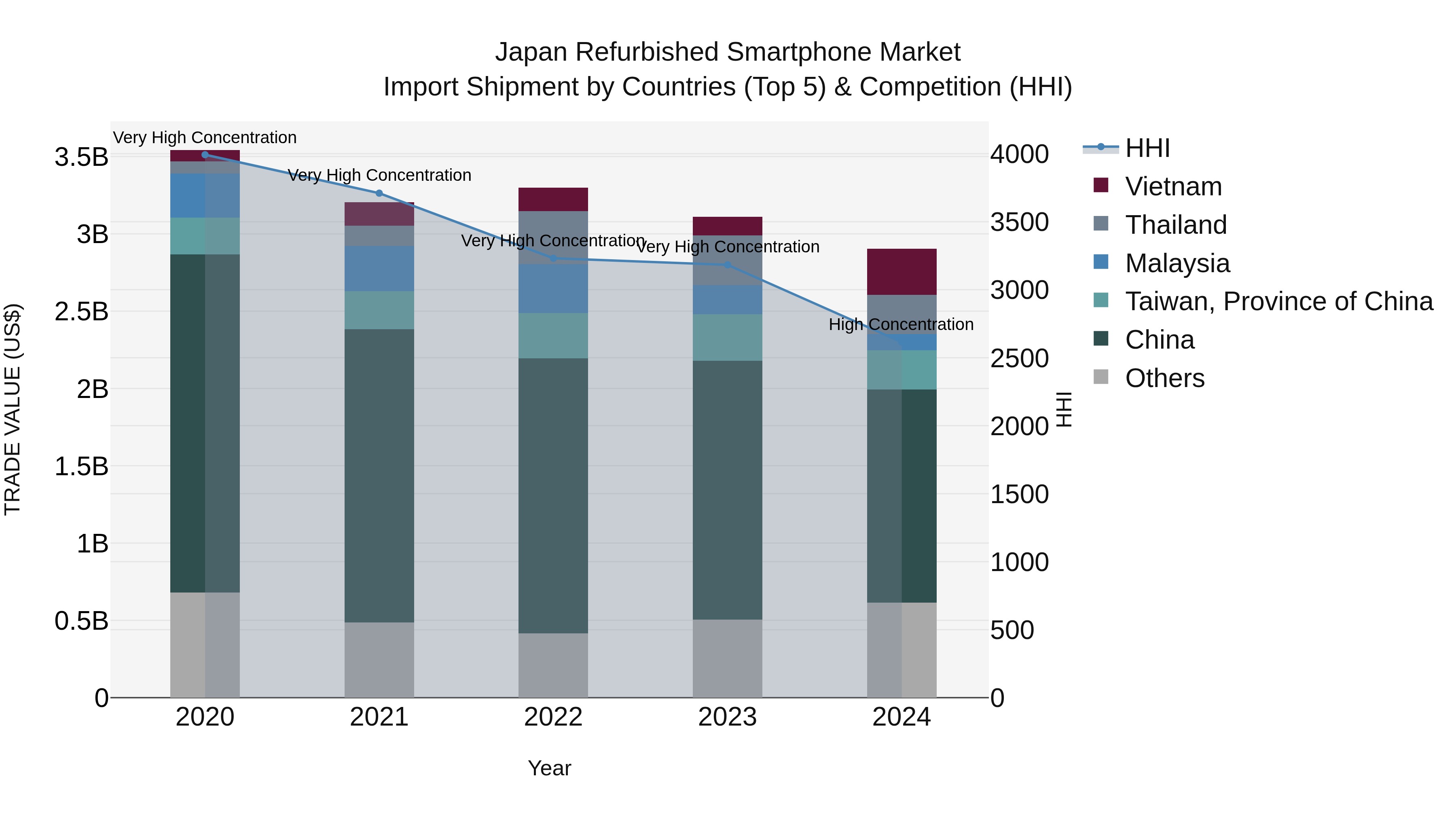 Japan Refurbished Smartphone Market Import Shipment by Countries (Top 5) & Competition (HHI)