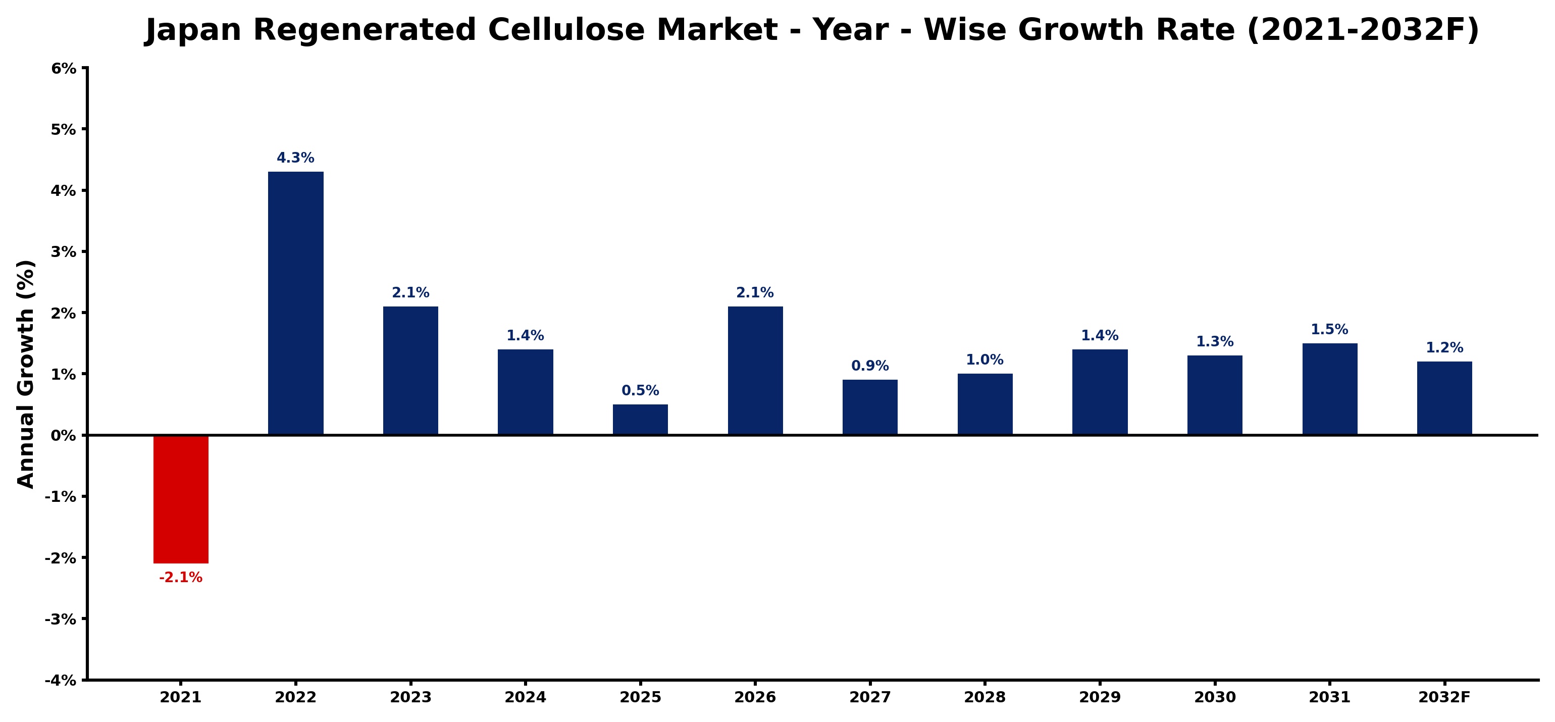 Japan Regenerated Cellulose Market Year-wise Growth Rate and Key Drivers