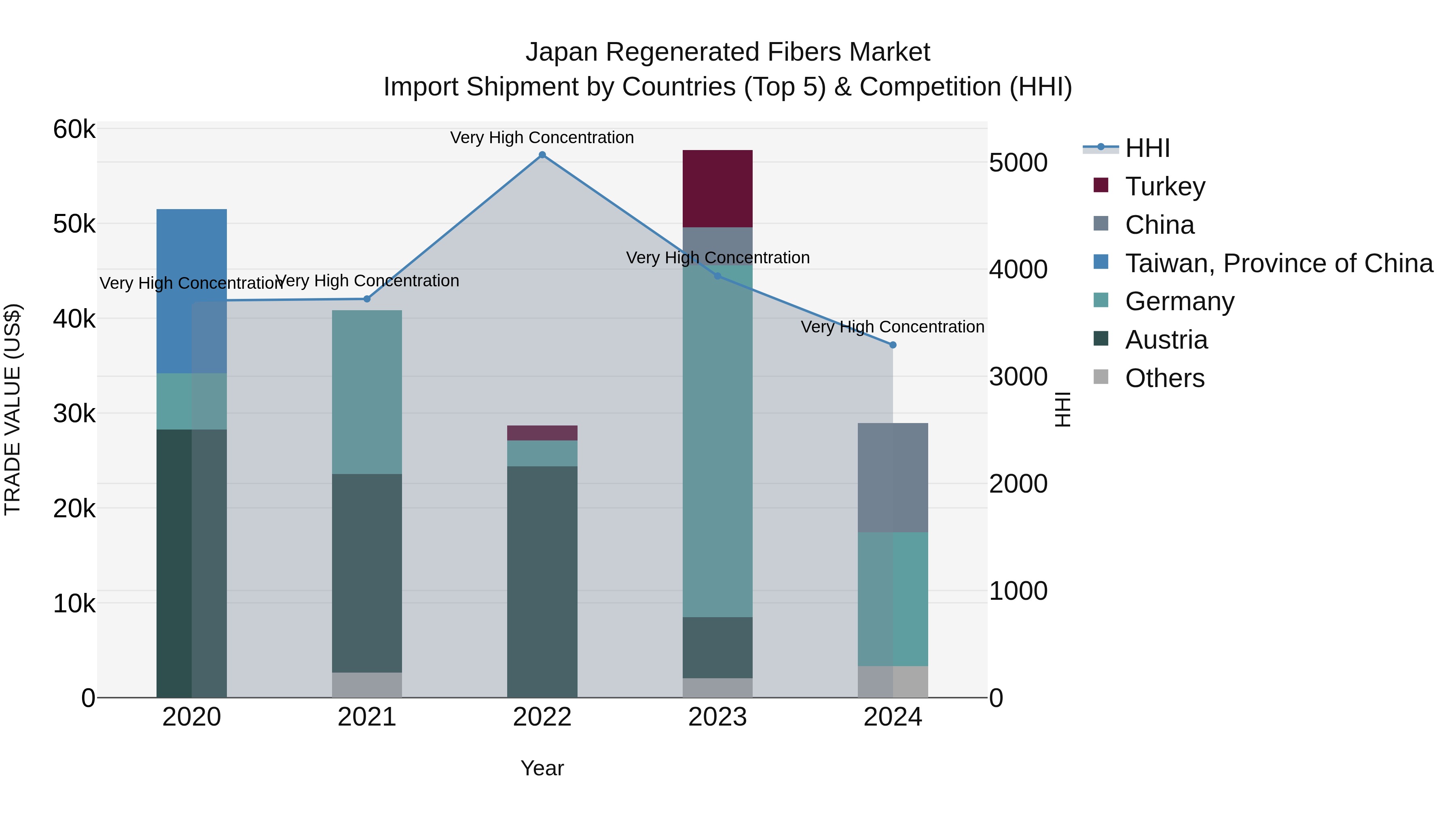 Japan Regenerated Fibers Market Import Shipment by Countries (Top 5) & Competition (HHI)