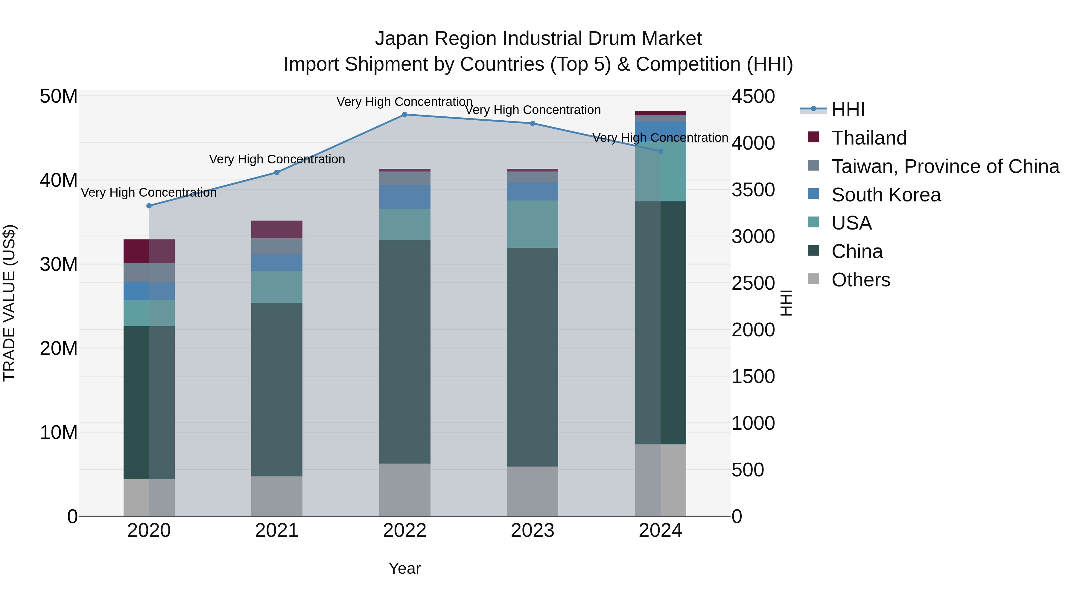 Japan Region Industrial Drum Market Import Shipment by Countries (Top 5) & Competition (HHI)