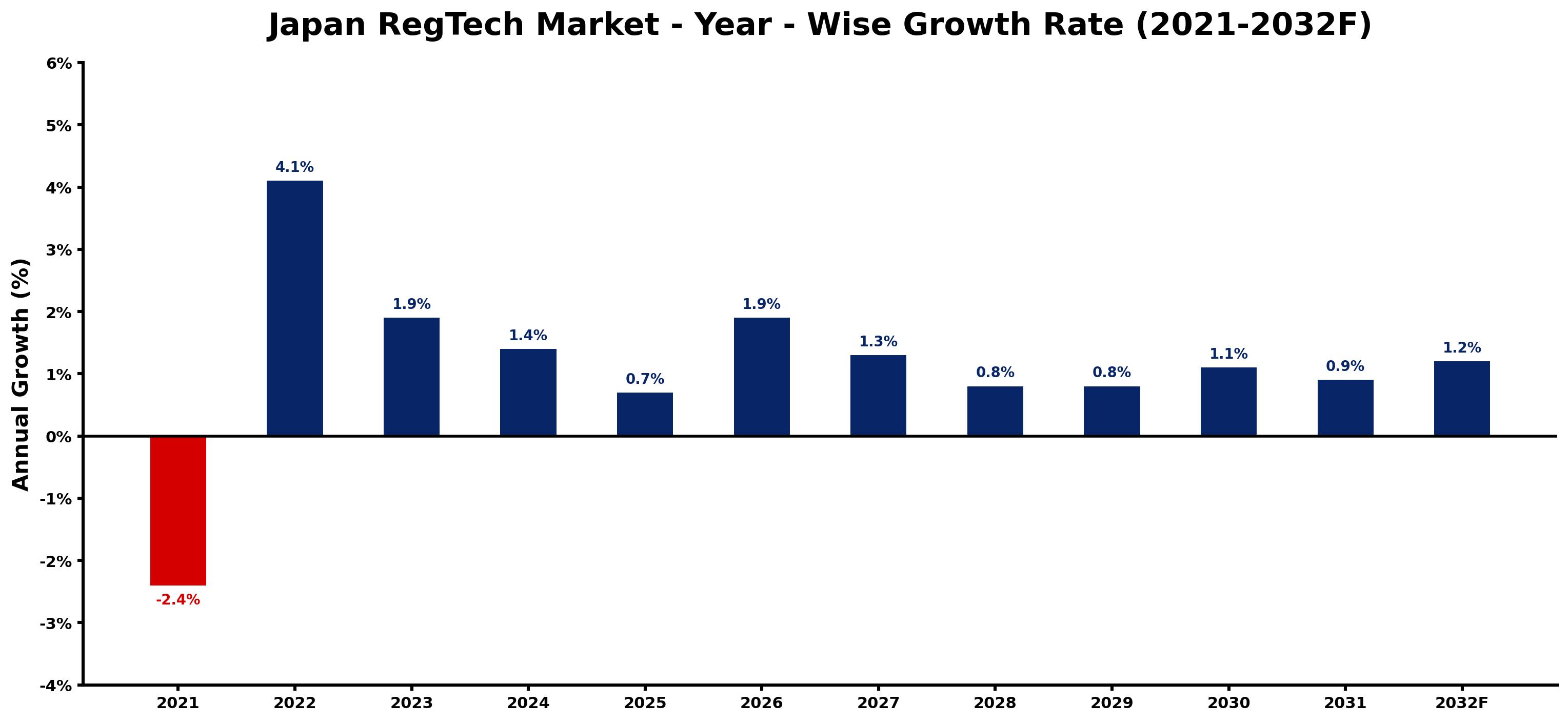 Japan RegTech Market Year-wise Growth Rate and Key Drivers