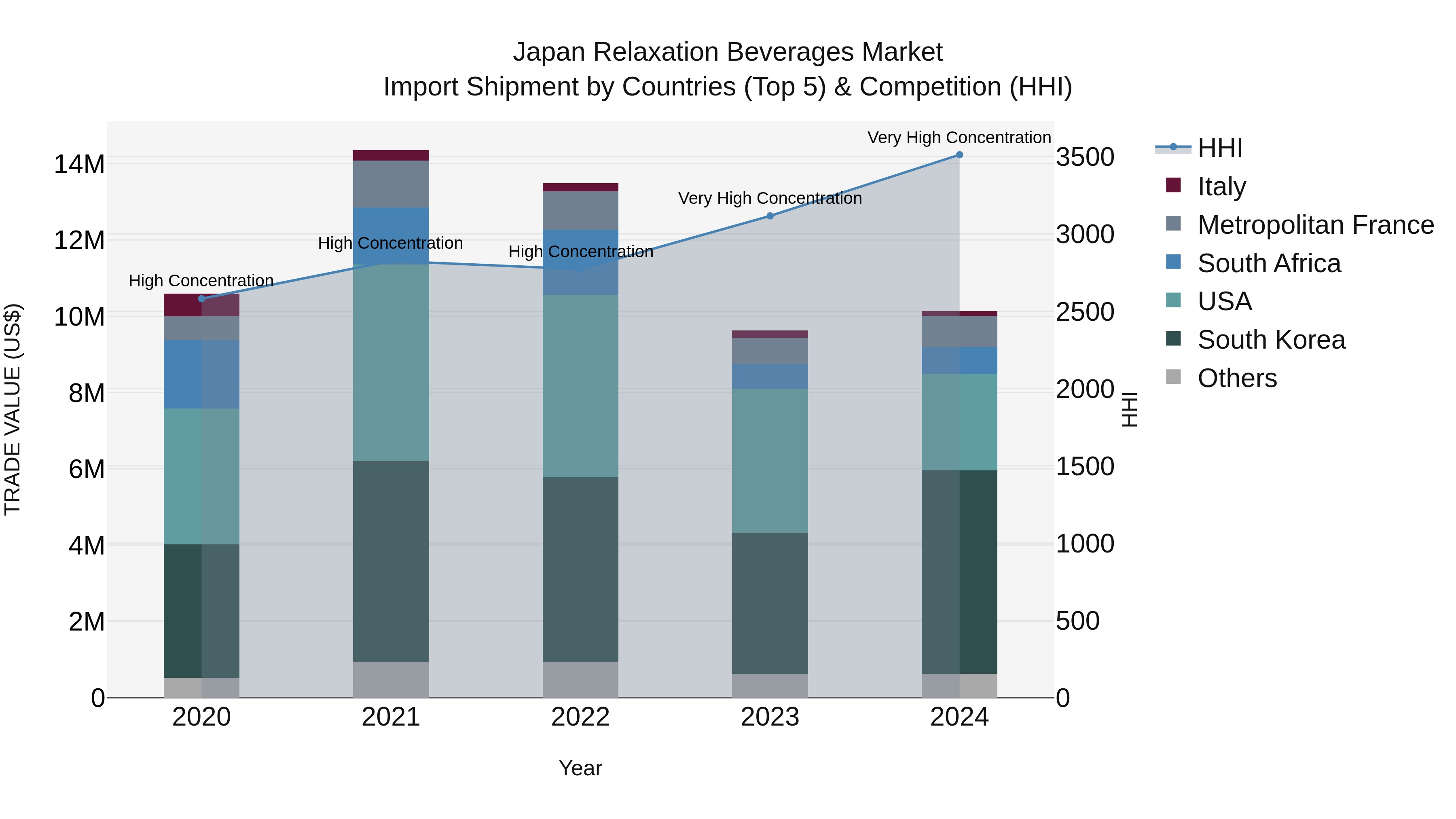 Japan Relaxation Beverages Market Import Shipment by Countries (Top 5) & Competition (HHI)
