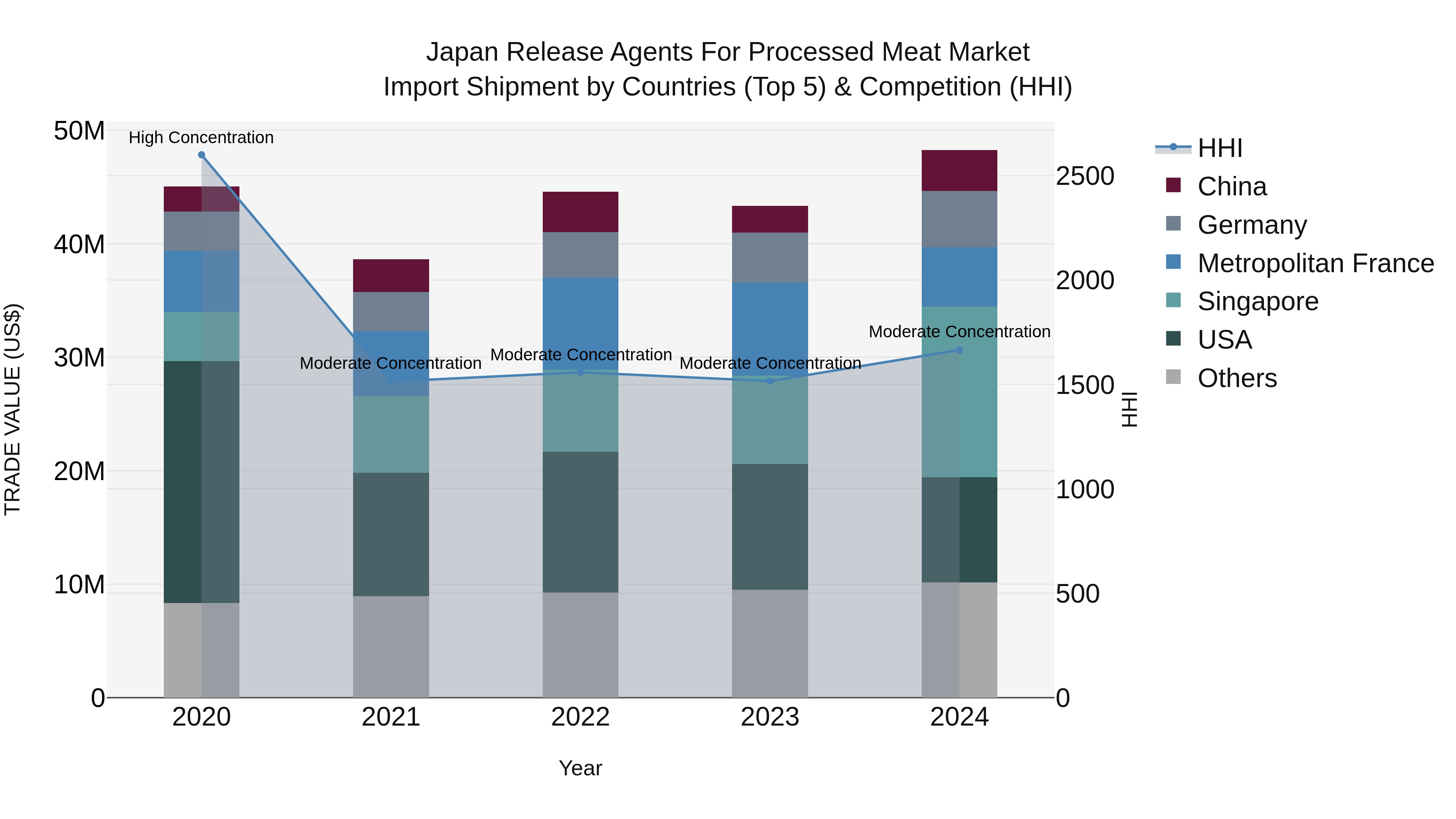 Japan Release Agents For Processed Meat Market Import Shipment by Countries (Top 5) & Competition (HHI)