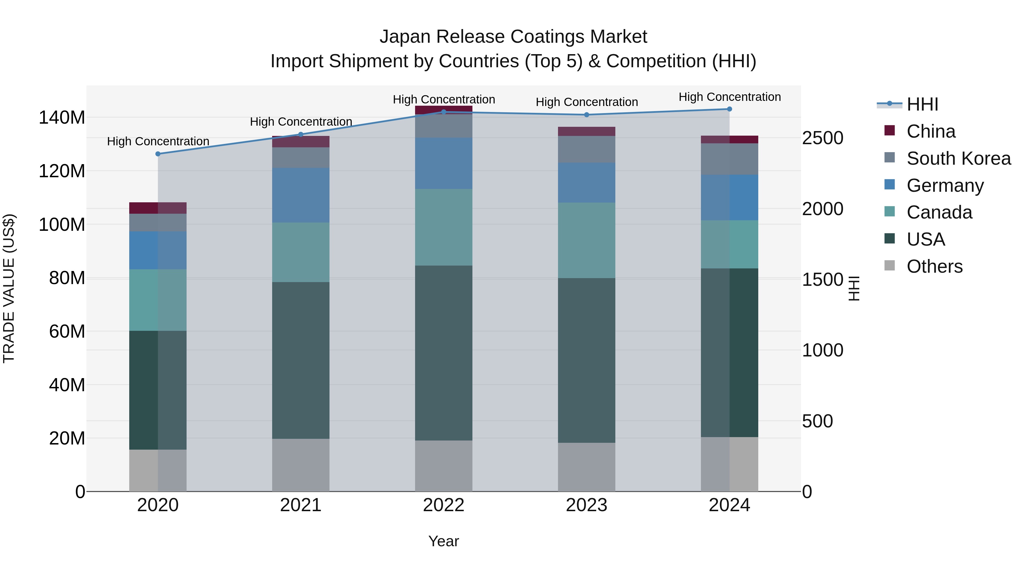 Japan Release Coatings Market Import Shipment by Countries (Top 5) & Competition (HHI)